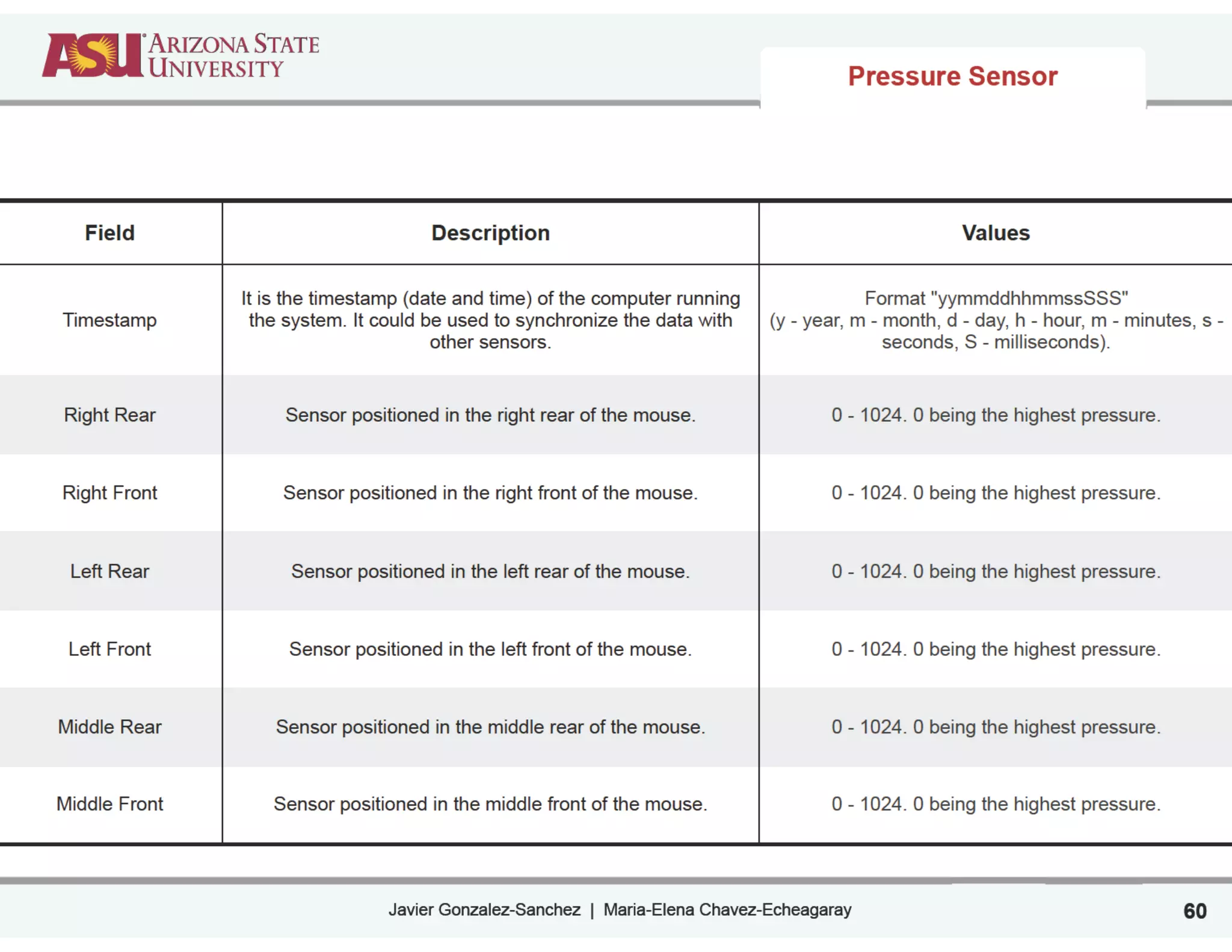 Javier Gonzalez-Sanchez | Maria-Elena Chavez-Echeagaray 60
Field Description Values
Timestamp
It is the timestamp (date and time) of the computer running
the system. It could be used to synchronize the data with
other sensors.
Format "yymmddhhmmssSSS"
(y - year, m - month, d - day, h - hour, m - minutes, s -
seconds, S - milliseconds).
Right Rear Sensor positioned in the right rear of the mouse. 0 - 1024. 0 being the highest pressure.
Right Front Sensor positioned in the right front of the mouse. 0 - 1024. 0 being the highest pressure.
Left Rear Sensor positioned in the left rear of the mouse. 0 - 1024. 0 being the highest pressure.
Left Front Sensor positioned in the left front of the mouse. 0 - 1024. 0 being the highest pressure.
Middle Rear Sensor positioned in the middle rear of the mouse. 0 - 1024. 0 being the highest pressure.
Middle Front Sensor positioned in the middle front of the mouse. 0 - 1024. 0 being the highest pressure.
Pressure Sensor
 