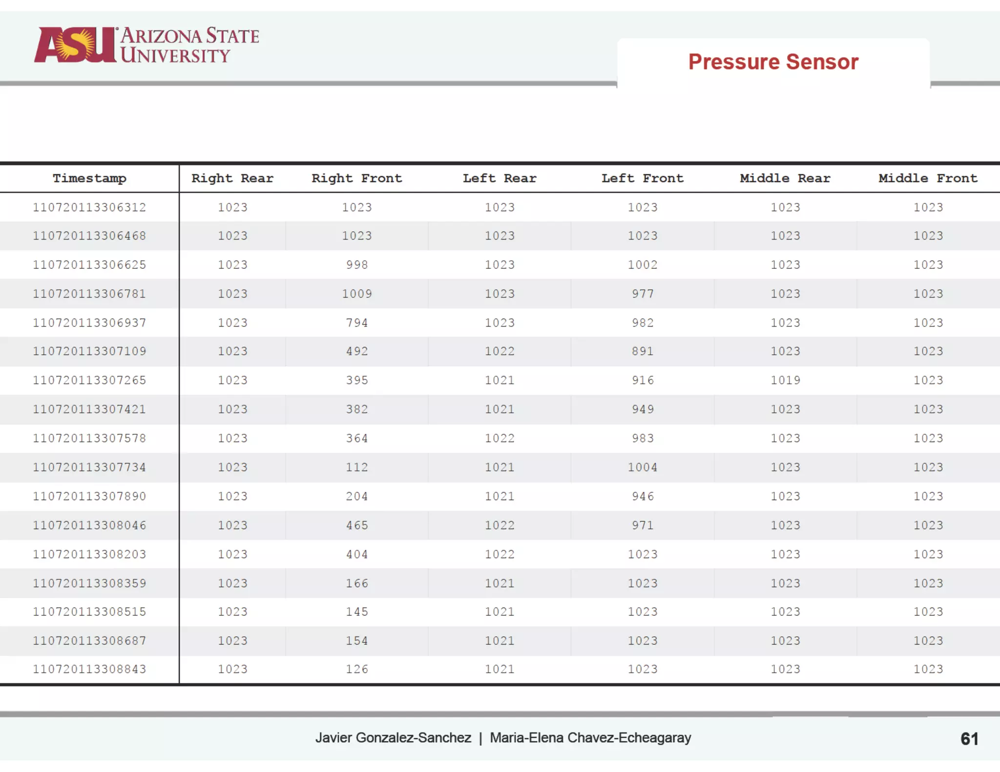 Javier Gonzalez-Sanchez | Maria-Elena Chavez-Echeagaray 61
Timestamp Right Rear Right Front Left Rear Left Front Middle Rear Middle Front
110720113306312 1023 1023 1023 1023 1023 1023
110720113306468 1023 1023 1023 1023 1023 1023
110720113306625 1023 998 1023 1002 1023 1023
110720113306781 1023 1009 1023 977 1023 1023
110720113306937 1023 794 1023 982 1023 1023
110720113307109 1023 492 1022 891 1023 1023
110720113307265 1023 395 1021 916 1019 1023
110720113307421 1023 382 1021 949 1023 1023
110720113307578 1023 364 1022 983 1023 1023
110720113307734 1023 112 1021 1004 1023 1023
110720113307890 1023 204 1021 946 1023 1023
110720113308046 1023 465 1022 971 1023 1023
110720113308203 1023 404 1022 1023 1023 1023
110720113308359 1023 166 1021 1023 1023 1023
110720113308515 1023 145 1021 1023 1023 1023
110720113308687 1023 154 1021 1023 1023 1023
110720113308843 1023 126 1021 1023 1023 1023
Pressure Sensor
 