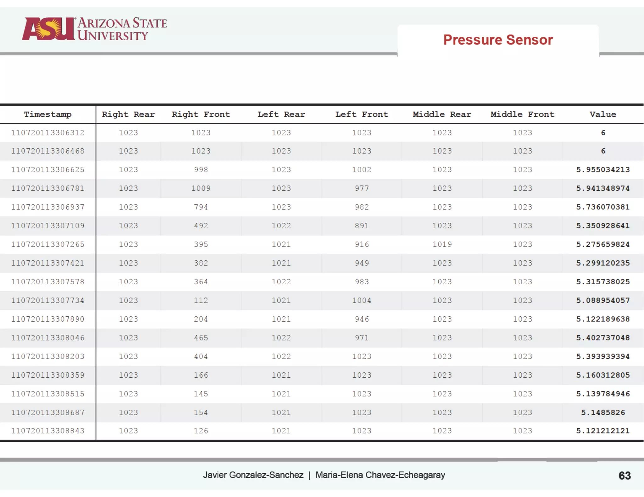 Javier Gonzalez-Sanchez | Maria-Elena Chavez-Echeagaray 63
Timestamp Right Rear Right Front Left Rear Left Front Middle Rear Middle Front Value
110720113306312 1023 1023 1023 1023 1023 1023 6
110720113306468 1023 1023 1023 1023 1023 1023 6
110720113306625 1023 998 1023 1002 1023 1023 5.955034213
110720113306781 1023 1009 1023 977 1023 1023 5.941348974
110720113306937 1023 794 1023 982 1023 1023 5.736070381
110720113307109 1023 492 1022 891 1023 1023 5.350928641
110720113307265 1023 395 1021 916 1019 1023 5.275659824
110720113307421 1023 382 1021 949 1023 1023 5.299120235
110720113307578 1023 364 1022 983 1023 1023 5.315738025
110720113307734 1023 112 1021 1004 1023 1023 5.088954057
110720113307890 1023 204 1021 946 1023 1023 5.122189638
110720113308046 1023 465 1022 971 1023 1023 5.402737048
110720113308203 1023 404 1022 1023 1023 1023 5.393939394
110720113308359 1023 166 1021 1023 1023 1023 5.160312805
110720113308515 1023 145 1021 1023 1023 1023 5.139784946
110720113308687 1023 154 1021 1023 1023 1023 5.1485826
110720113308843 1023 126 1021 1023 1023 1023 5.121212121
Pressure Sensor
 