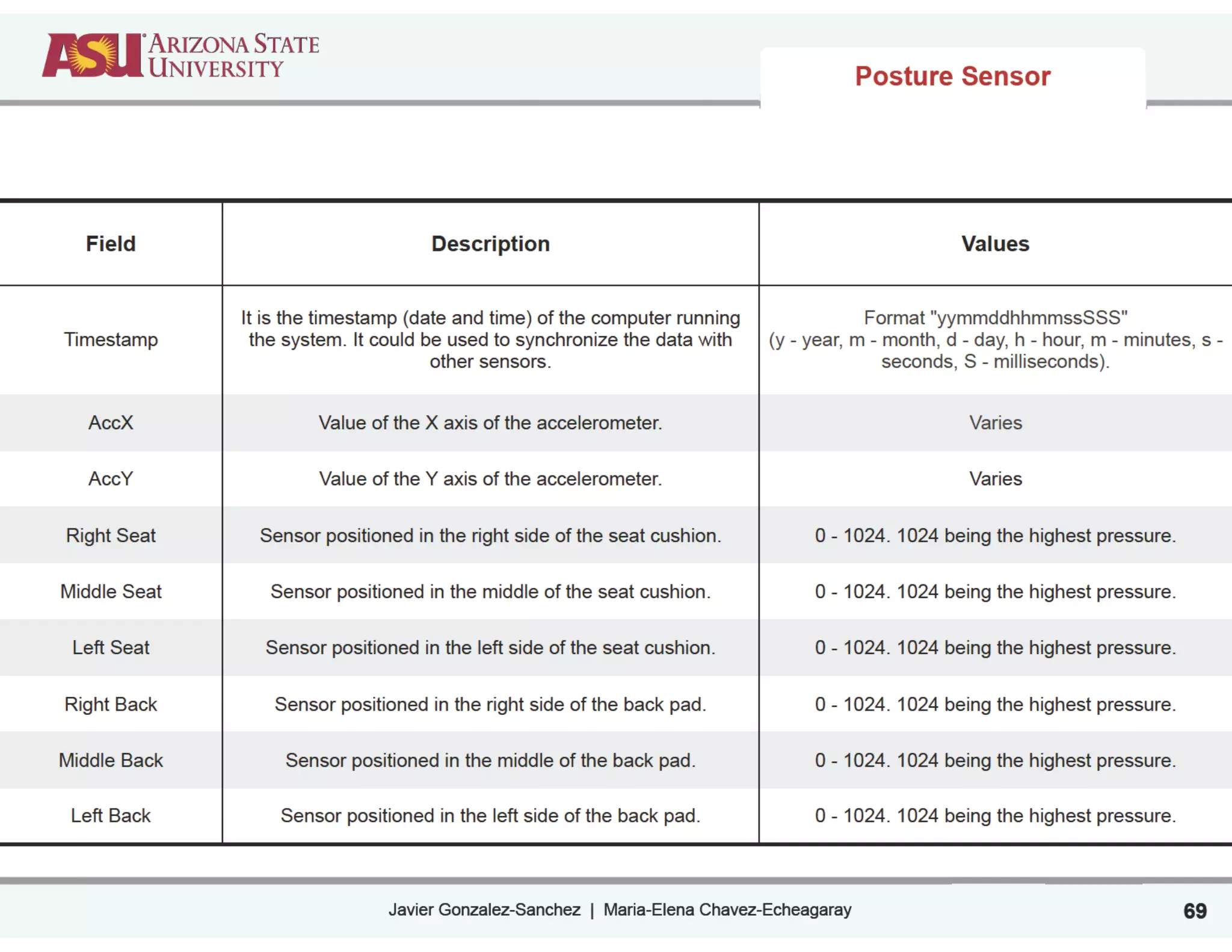 Javier Gonzalez-Sanchez | Maria-Elena Chavez-Echeagaray 69
Field Description Values
Timestamp
It is the timestamp (date and time) of the computer running
the system. It could be used to synchronize the data with
other sensors.
Format "yymmddhhmmssSSS"
(y - year, m - month, d - day, h - hour, m - minutes, s -
seconds, S - milliseconds).
AccX Value of the X axis of the accelerometer. Varies
AccY Value of the Y axis of the accelerometer. Varies
Right Seat Sensor positioned in the right side of the seat cushion. 0 - 1024. 1024 being the highest pressure.
Middle Seat Sensor positioned in the middle of the seat cushion. 0 - 1024. 1024 being the highest pressure.
Left Seat Sensor positioned in the left side of the seat cushion. 0 - 1024. 1024 being the highest pressure.
Right Back Sensor positioned in the right side of the back pad. 0 - 1024. 1024 being the highest pressure.
Middle Back Sensor positioned in the middle of the back pad. 0 - 1024. 1024 being the highest pressure.
Left Back Sensor positioned in the left side of the back pad. 0 - 1024. 1024 being the highest pressure.
Posture Sensor
 