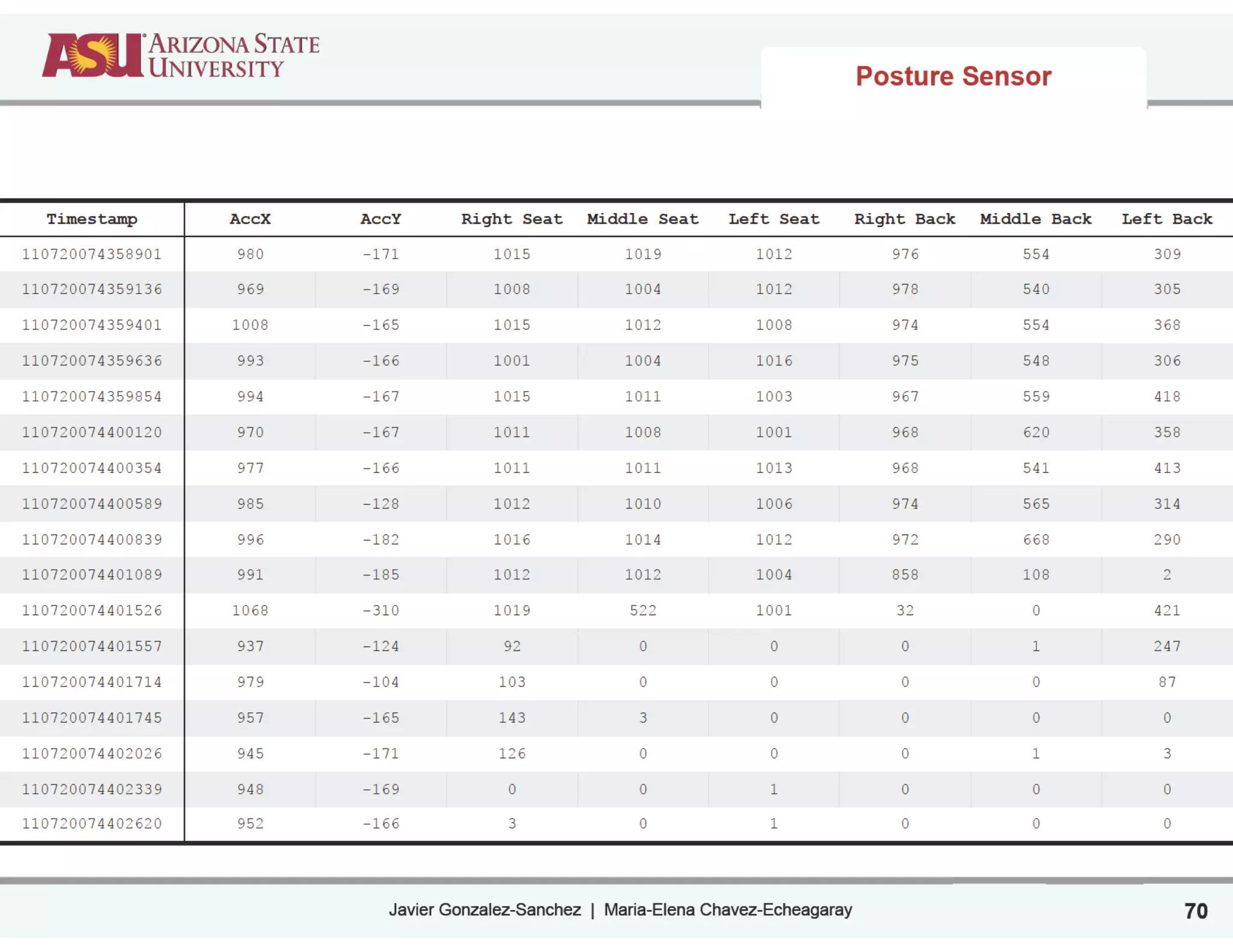 Javier Gonzalez-Sanchez | Maria-Elena Chavez-Echeagaray 70
Timestamp AccX AccY Right Seat Middle Seat Left Seat Right Back Middle Back Left Back
110720074358901 980 -171 1015 1019 1012 976 554 309
110720074359136 969 -169 1008 1004 1012 978 540 305
110720074359401 1008 -165 1015 1012 1008 974 554 368
110720074359636 993 -166 1001 1004 1016 975 548 306
110720074359854 994 -167 1015 1011 1003 967 559 418
110720074400120 970 -167 1011 1008 1001 968 620 358
110720074400354 977 -166 1011 1011 1013 968 541 413
110720074400589 985 -128 1012 1010 1006 974 565 314
110720074400839 996 -182 1016 1014 1012 972 668 290
110720074401089 991 -185 1012 1012 1004 858 108 2
110720074401526 1068 -310 1019 522 1001 32 0 421
110720074401557 937 -124 92 0 0 0 1 247
110720074401714 979 -104 103 0 0 0 0 87
110720074401745 957 -165 143 3 0 0 0 0
110720074402026 945 -171 126 0 0 0 1 3
110720074402339 948 -169 0 0 1 0 0 0
110720074402620 952 -166 3 0 1 0 0 0
Posture Sensor
 