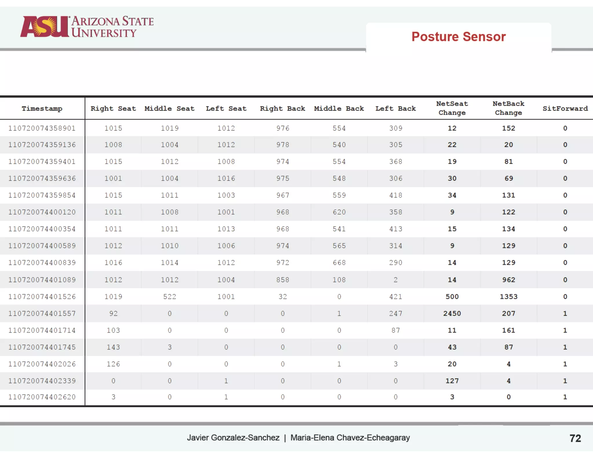 Javier Gonzalez-Sanchez | Maria-Elena Chavez-Echeagaray 72
Timestamp Right Seat Middle Seat Left Seat Right Back Middle Back Left Back
NetSeat
Change
NetBack
Change
SitForward
110720074358901 1015 1019 1012 976 554 309 12 152 0
110720074359136 1008 1004 1012 978 540 305 22 20 0
110720074359401 1015 1012 1008 974 554 368 19 81 0
110720074359636 1001 1004 1016 975 548 306 30 69 0
110720074359854 1015 1011 1003 967 559 418 34 131 0
110720074400120 1011 1008 1001 968 620 358 9 122 0
110720074400354 1011 1011 1013 968 541 413 15 134 0
110720074400589 1012 1010 1006 974 565 314 9 129 0
110720074400839 1016 1014 1012 972 668 290 14 129 0
110720074401089 1012 1012 1004 858 108 2 14 962 0
110720074401526 1019 522 1001 32 0 421 500 1353 0
110720074401557 92 0 0 0 1 247 2450 207 1
110720074401714 103 0 0 0 0 87 11 161 1
110720074401745 143 3 0 0 0 0 43 87 1
110720074402026 126 0 0 0 1 3 20 4 1
110720074402339 0 0 1 0 0 0 127 4 1
110720074402620 3 0 1 0 0 0 3 0 1
Posture Sensor
 