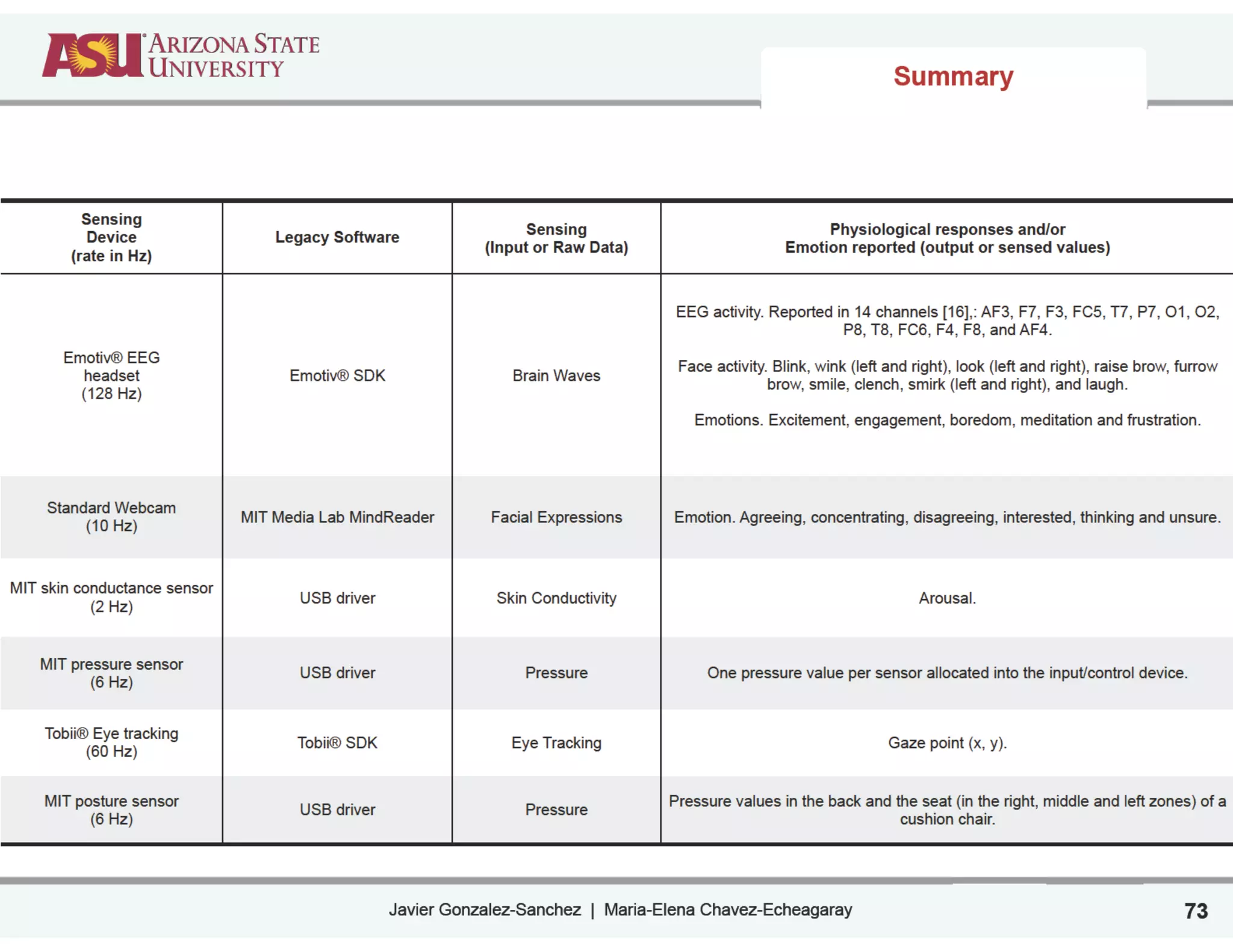Javier Gonzalez-Sanchez | Maria-Elena Chavez-Echeagaray 73
Sensing
Device
(rate in Hz)
Legacy Software
Sensing
(Input or Raw Data)
Physiological responses and/or
Emotion reported (output or sensed values)
Emotiv® EEG
headset
(128 Hz)
Emotiv® SDK Brain Waves
EEG activity. Reported in 14 channels [16],: AF3, F7, F3, FC5, T7, P7, O1, O2,
P8, T8, FC6, F4, F8, and AF4.
Face activity. Blink, wink (left and right), look (left and right), raise brow, furrow
brow, smile, clench, smirk (left and right), and laugh.
!
Emotions. Excitement, engagement, boredom, meditation and frustration.
Standard Webcam
(10 Hz)
MIT Media Lab MindReader Facial Expressions Emotion. Agreeing, concentrating, disagreeing, interested, thinking and unsure.
MIT skin conductance sensor
(2 Hz)
USB driver Skin Conductivity Arousal.
MIT pressure sensor
(6 Hz)
USB driver Pressure One pressure value per sensor allocated into the input/control device.
Tobii® Eye tracking
(60 Hz)
Tobii® SDK Eye Tracking Gaze point (x, y).
MIT posture sensor
(6 Hz)
USB driver Pressure
Pressure values in the back and the seat (in the right, middle and left zones) of a
cushion chair.
Summary
 