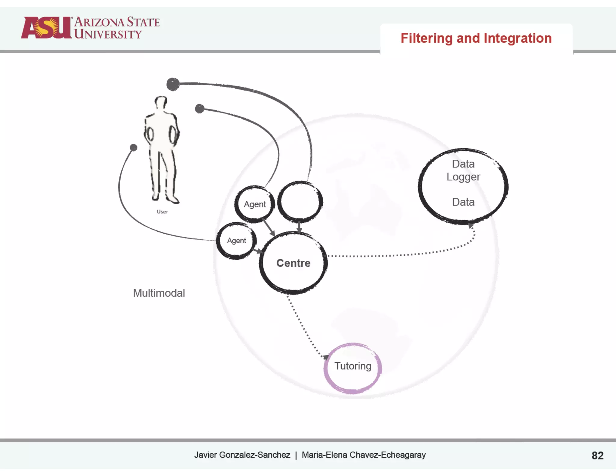 Javier Gonzalez-Sanchez | Maria-Elena Chavez-Echeagaray
Filtering and Integration
Centre
Agent
Agent
Data
Logger
!
Data
Tutoring
Multimodal
82
 