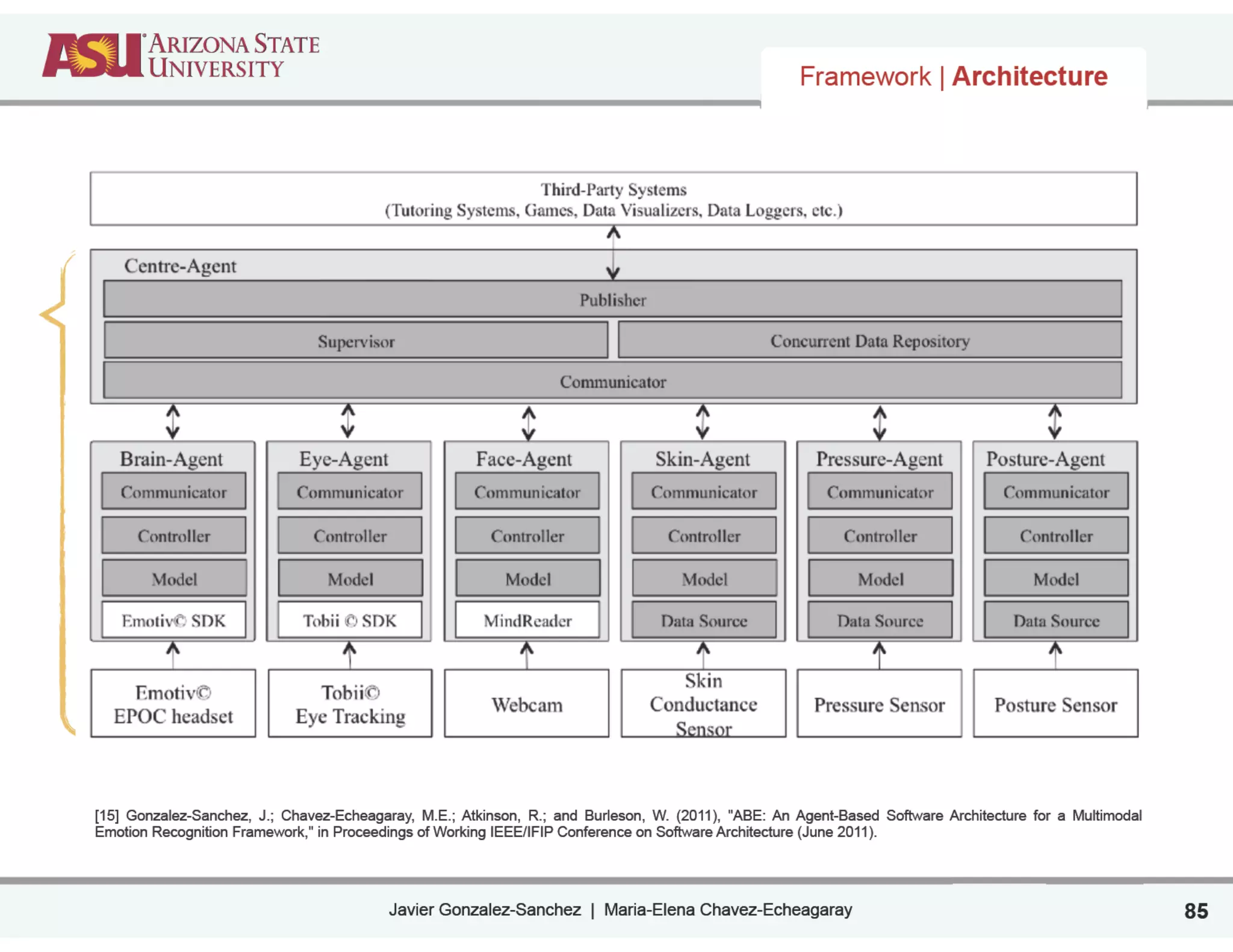Javier Gonzalez-Sanchez | Maria-Elena Chavez-Echeagaray
Framework | Architecture
[15] Gonzalez-Sanchez, J.; Chavez-Echeagaray, M.E.; Atkinson, R.; and Burleson, W. (2011), "ABE: An Agent-Based Software Architecture for a Multimodal
Emotion Recognition Framework," in Proceedings of Working IEEE/IFIP Conference on Software Architecture (June 2011).
85
 