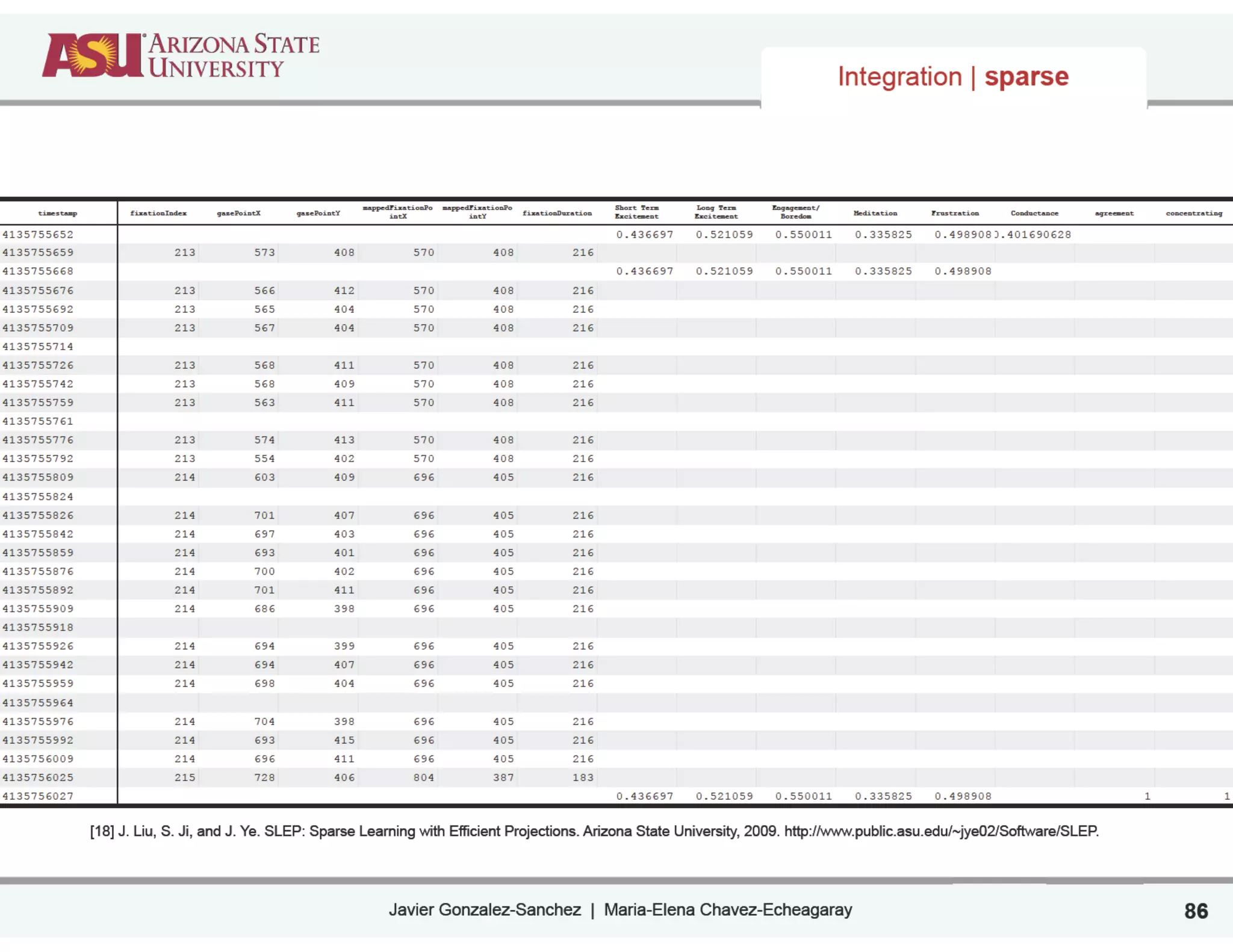 Javier Gonzalez-Sanchez | Maria-Elena Chavez-Echeagaray
Integration | sparse
86
[18] J. Liu, S. Ji, and J. Ye. SLEP: Sparse Learning with Efficient Projections. Arizona State University, 2009. http://www.public.asu.edu/~jye02/Software/SLEP.
timestamp fixationIndex gazePointX gazePointY
mappedFixationPo
intX
mappedFixationPo
intY fixationDuration
Short Term
Excitement
Long Term
Excitement
Engagement/
Boredom Meditation Frustration Conductance agreement concentrating
4135755652 0.436697 0.521059 0.550011 0.335825 0.4989080.401690628
4135755659 213 573 408 570 408 216
4135755668 0.436697 0.521059 0.550011 0.335825 0.498908
4135755676 213 566 412 570 408 216
4135755692 213 565 404 570 408 216
4135755709 213 567 404 570 408 216
4135755714
4135755726 213 568 411 570 408 216
4135755742 213 568 409 570 408 216
4135755759 213 563 411 570 408 216
4135755761
4135755776 213 574 413 570 408 216
4135755792 213 554 402 570 408 216
4135755809 214 603 409 696 405 216
4135755824
4135755826 214 701 407 696 405 216
4135755842 214 697 403 696 405 216
4135755859 214 693 401 696 405 216
4135755876 214 700 402 696 405 216
4135755892 214 701 411 696 405 216
4135755909 214 686 398 696 405 216
4135755918
4135755926 214 694 399 696 405 216
4135755942 214 694 407 696 405 216
4135755959 214 698 404 696 405 216
4135755964
4135755976 214 704 398 696 405 216
4135755992 214 693 415 696 405 216
4135756009 214 696 411 696 405 216
4135756025 215 728 406 804 387 183
4135756027 0.436697 0.521059 0.550011 0.335825 0.498908 1 1
 