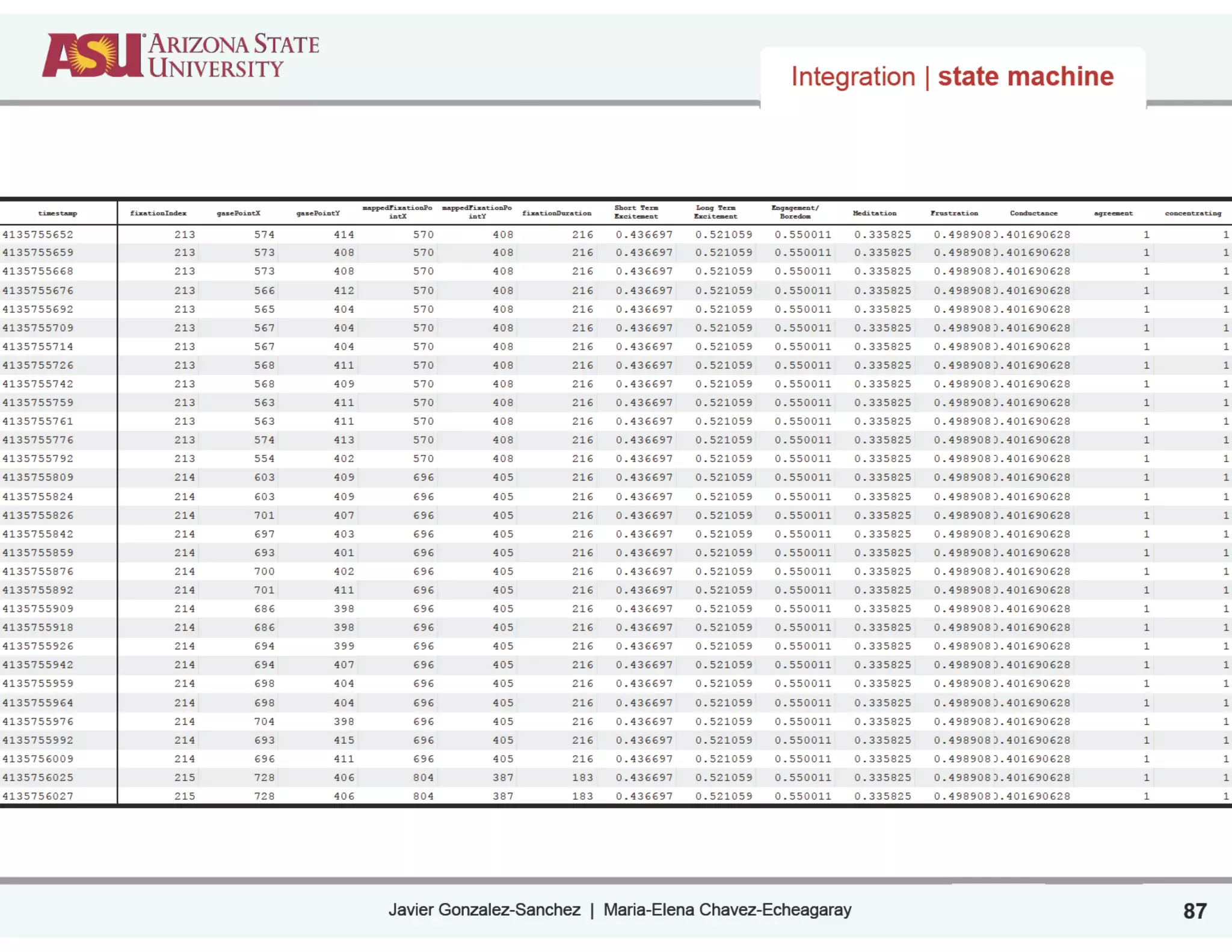Javier Gonzalez-Sanchez | Maria-Elena Chavez-Echeagaray
Integration | state machine
87
timestamp fixationIndex gazePointX gazePointY
mappedFixationPo
intX
mappedFixationPo
intY fixationDuration
Short Term
Excitement
Long Term
Excitement
Engagement/
Boredom Meditation Frustration Conductance agreement concentrating
4135755652 213 574 414 570 408 216 0.436697 0.521059 0.550011 0.335825 0.4989080.401690628 1 1
4135755659 213 573 408 570 408 216 0.436697 0.521059 0.550011 0.335825 0.4989080.401690628 1 1
4135755668 213 573 408 570 408 216 0.436697 0.521059 0.550011 0.335825 0.4989080.401690628 1 1
4135755676 213 566 412 570 408 216 0.436697 0.521059 0.550011 0.335825 0.4989080.401690628 1 1
4135755692 213 565 404 570 408 216 0.436697 0.521059 0.550011 0.335825 0.4989080.401690628 1 1
4135755709 213 567 404 570 408 216 0.436697 0.521059 0.550011 0.335825 0.4989080.401690628 1 1
4135755714 213 567 404 570 408 216 0.436697 0.521059 0.550011 0.335825 0.4989080.401690628 1 1
4135755726 213 568 411 570 408 216 0.436697 0.521059 0.550011 0.335825 0.4989080.401690628 1 1
4135755742 213 568 409 570 408 216 0.436697 0.521059 0.550011 0.335825 0.4989080.401690628 1 1
4135755759 213 563 411 570 408 216 0.436697 0.521059 0.550011 0.335825 0.4989080.401690628 1 1
4135755761 213 563 411 570 408 216 0.436697 0.521059 0.550011 0.335825 0.4989080.401690628 1 1
4135755776 213 574 413 570 408 216 0.436697 0.521059 0.550011 0.335825 0.4989080.401690628 1 1
4135755792 213 554 402 570 408 216 0.436697 0.521059 0.550011 0.335825 0.4989080.401690628 1 1
4135755809 214 603 409 696 405 216 0.436697 0.521059 0.550011 0.335825 0.4989080.401690628 1 1
4135755824 214 603 409 696 405 216 0.436697 0.521059 0.550011 0.335825 0.4989080.401690628 1 1
4135755826 214 701 407 696 405 216 0.436697 0.521059 0.550011 0.335825 0.4989080.401690628 1 1
4135755842 214 697 403 696 405 216 0.436697 0.521059 0.550011 0.335825 0.4989080.401690628 1 1
4135755859 214 693 401 696 405 216 0.436697 0.521059 0.550011 0.335825 0.4989080.401690628 1 1
4135755876 214 700 402 696 405 216 0.436697 0.521059 0.550011 0.335825 0.4989080.401690628 1 1
4135755892 214 701 411 696 405 216 0.436697 0.521059 0.550011 0.335825 0.4989080.401690628 1 1
4135755909 214 686 398 696 405 216 0.436697 0.521059 0.550011 0.335825 0.4989080.401690628 1 1
4135755918 214 686 398 696 405 216 0.436697 0.521059 0.550011 0.335825 0.4989080.401690628 1 1
4135755926 214 694 399 696 405 216 0.436697 0.521059 0.550011 0.335825 0.4989080.401690628 1 1
4135755942 214 694 407 696 405 216 0.436697 0.521059 0.550011 0.335825 0.4989080.401690628 1 1
4135755959 214 698 404 696 405 216 0.436697 0.521059 0.550011 0.335825 0.4989080.401690628 1 1
4135755964 214 698 404 696 405 216 0.436697 0.521059 0.550011 0.335825 0.4989080.401690628 1 1
4135755976 214 704 398 696 405 216 0.436697 0.521059 0.550011 0.335825 0.4989080.401690628 1 1
4135755992 214 693 415 696 405 216 0.436697 0.521059 0.550011 0.335825 0.4989080.401690628 1 1
4135756009 214 696 411 696 405 216 0.436697 0.521059 0.550011 0.335825 0.4989080.401690628 1 1
4135756025 215 728 406 804 387 183 0.436697 0.521059 0.550011 0.335825 0.4989080.401690628 1 1
4135756027 215 728 406 804 387 183 0.436697 0.521059 0.550011 0.335825 0.4989080.401690628 1 1
 