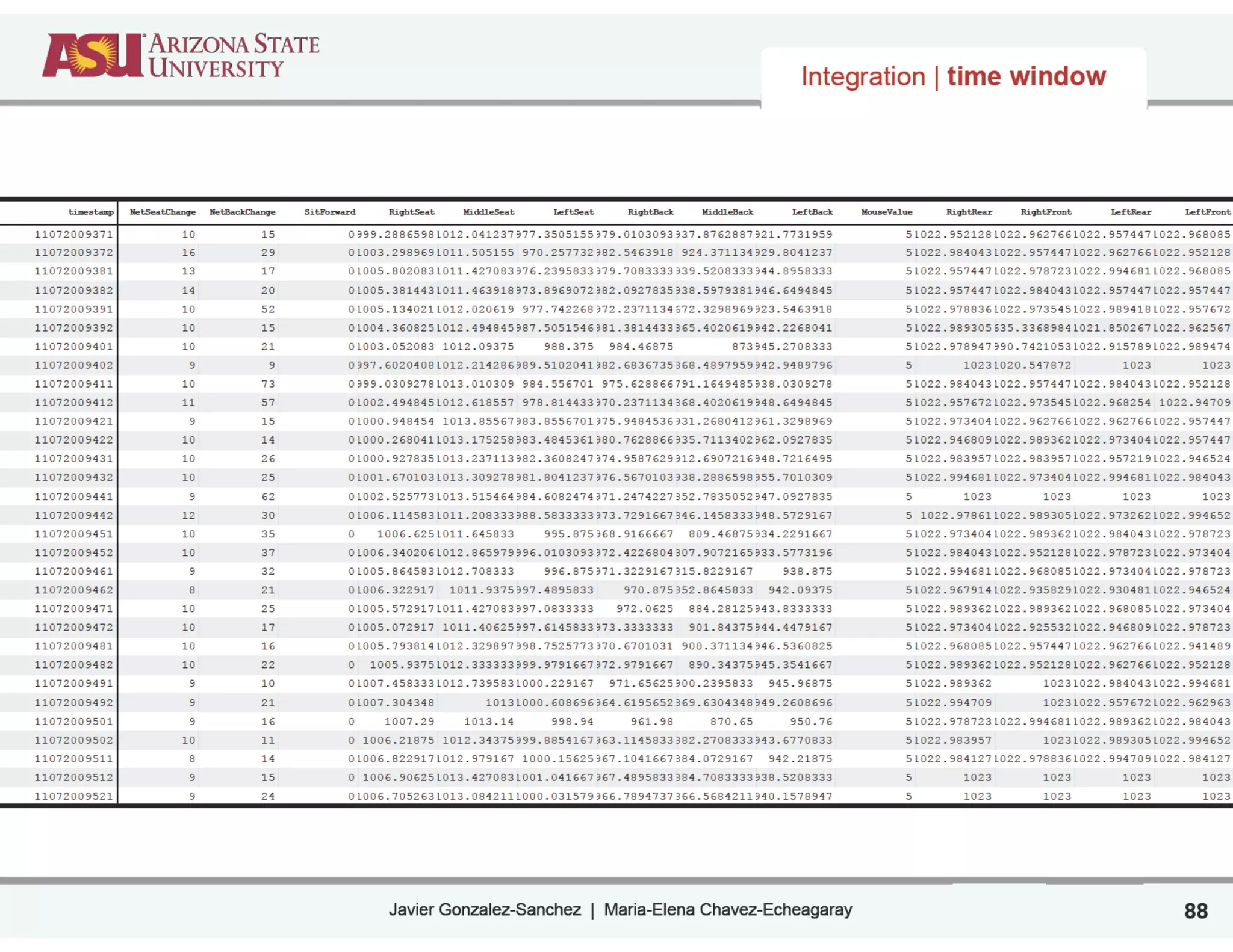 Javier Gonzalez-Sanchez | Maria-Elena Chavez-Echeagaray
Integration | time window
88
timestamp NetSeatChange NetBackChange SitForward RightSeat MiddleSeat LeftSeat RightBack MiddleBack LeftBack MouseValue RightRear RightFront LeftRear LeftFront
11072009371 10 15 0999.28865981012.041237977.3505155979.0103093937.8762887921.7731959 51022.9521281022.9627661022.9574471022.968085
11072009372 16 29 01003.2989691011.505155 970.257732982.5463918 924.371134929.8041237 51022.9840431022.9574471022.9627661022.952128
11072009381 13 17 01005.8020831011.427083976.2395833979.7083333939.5208333944.8958333 51022.9574471022.9787231022.9946811022.968085
11072009382 14 20 01005.3814431011.463918973.8969072982.0927835938.5979381946.6494845 51022.9574471022.9840431022.9574471022.957447
11072009391 10 52 01005.1340211012.020619 977.742268972.2371134672.3298969923.5463918 51022.9788361022.9735451022.9894181022.957672
11072009392 10 15 01004.3608251012.494845987.5051546981.3814433865.4020619942.2268041 51022.989305635.33689841021.8502671022.962567
11072009401 10 21 01003.052083 1012.09375 988.375 984.46875 873945.2708333 51022.978947990.74210531022.9157891022.989474
11072009402 9 9 0997.60204081012.214286989.5102041982.6836735868.4897959942.9489796 5 10231020.547872 1023 1023
11072009411 10 73 0999.03092781013.010309 984.556701 975.628866791.1649485938.0309278 51022.9840431022.9574471022.9840431022.952128
11072009412 11 57 01002.4948451012.618557 978.814433970.2371134868.4020619948.6494845 51022.9576721022.9735451022.968254 1022.94709
11072009421 9 15 01000.948454 1013.85567983.8556701975.9484536931.2680412961.3298969 51022.9734041022.9627661022.9627661022.957447
11072009422 10 14 01000.2680411013.175258983.4845361980.7628866935.7113402962.0927835 51022.9468091022.9893621022.9734041022.957447
11072009431 10 26 01000.9278351013.237113982.3608247974.9587629912.6907216948.7216495 51022.9839571022.9839571022.9572191022.946524
11072009432 10 25 01001.6701031013.309278981.8041237976.5670103938.2886598955.7010309 51022.9946811022.9734041022.9946811022.984043
11072009441 9 62 01002.5257731013.515464984.6082474971.2474227852.7835052947.0927835 5 1023 1023 1023 1023
11072009442 12 30 01006.1145831011.208333988.5833333973.7291667846.1458333948.5729167 5 1022.978611022.9893051022.9732621022.994652
11072009451 10 35 0 1006.6251011.645833 995.875968.9166667 809.46875934.2291667 51022.9734041022.9893621022.9840431022.978723
11072009452 10 37 01006.3402061012.865979996.0103093972.4226804807.9072165933.5773196 51022.9840431022.9521281022.9787231022.973404
11072009461 9 32 01005.8645831012.708333 996.875971.3229167815.8229167 938.875 51022.9946811022.9680851022.9734041022.978723
11072009462 8 21 01006.322917 1011.9375997.4895833 970.875852.8645833 942.09375 51022.9679141022.9358291022.9304811022.946524
11072009471 10 25 01005.5729171011.427083997.0833333 972.0625 884.28125943.8333333 51022.9893621022.9893621022.9680851022.973404
11072009472 10 17 01005.072917 1011.40625997.6145833973.3333333 901.84375944.4479167 51022.9734041022.9255321022.9468091022.978723
11072009481 10 16 01005.7938141012.329897998.7525773970.6701031 900.371134946.5360825 51022.9680851022.9574471022.9627661022.941489
11072009482 10 22 0 1005.93751012.333333999.9791667972.9791667 890.34375945.3541667 51022.9893621022.9521281022.9627661022.952128
11072009491 9 10 01007.4583331012.7395831000.229167 971.65625900.2395833 945.96875 51022.989362 10231022.9840431022.994681
11072009492 9 21 01007.304348 10131000.608696964.6195652869.6304348949.2608696 51022.994709 10231022.9576721022.962963
11072009501 9 16 0 1007.29 1013.14 998.94 961.98 870.65 950.76 51022.9787231022.9946811022.9893621022.984043
11072009502 10 11 0 1006.21875 1012.34375999.8854167963.1145833882.2708333943.6770833 51022.983957 10231022.9893051022.994652
11072009511 8 14 01006.8229171012.979167 1000.15625967.1041667884.0729167 942.21875 51022.9841271022.9788361022.9947091022.984127
11072009512 9 15 0 1006.906251013.4270831001.041667967.4895833884.7083333938.5208333 5 1023 1023 1023 1023
11072009521 9 24 01006.7052631013.0842111000.031579966.7894737866.5684211940.1578947 5 1023 1023 1023 1023
 