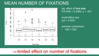 sig. effect of font size
F(5,445) = 5.2489, p < .001
small effect size
(η2 = 0.025)
pairwise comparison
• 10pt <12pt
MEAN NUMBER OF FIXATIONS
limited effect on number of fixations
10 12 14 18 22 26
0100200300400500600
Font Size
FixN
 