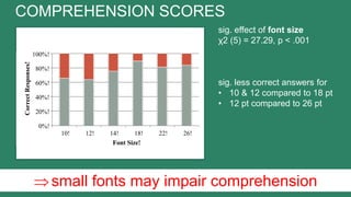 sig. effect of font size
χ2 (5) = 27.29, p < .001
sig. less correct answers for
• 10 & 12 compared to 18 pt
• 12 pt compared to 26 pt
COMPREHENSION SCORES
small fonts may impair comprehension
0%!
20%!
40%!
60%!
80%!
100%!
10! 12! 14! 18! 22! 26!
CorrectResponses!
Font Size!
Wrong!
Correct!
 