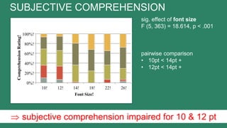 sig. effect of font size
F (5, 363) = 18.614, p < .001
pairwise comparison
• 10pt < 14pt +
• 12pt < 14pt +
SUBJECTIVE COMPREHENSION
 subjective comprehension impaired for 10 & 12 pt
0%!
20%!
40%!
60%!
80%!
100%!
10! 12! 14! 18! 22! 26!
ComprehensionRating!
Font Size!
very good!
good!
neutral!
bad!
very bad!
 