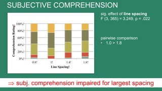 sig. effect of line spacing
F (3, 365) = 3.249, p = .022
pairwise comparison
• 1.0 > 1.8
SUBJECTIVE COMPREHENSION
 subj. comprehension impaired for largest spacing
0%!
20%!
40%!
60%!
80%!
100%!
0.8! 1! 1.4! 1.8!
ComprehensionRating!
Line Spacing!
very good!
good!
neutral!
bad!
very bad!
 