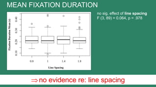 0.8 1 1.4 1.8
0.100.200.300.40
Line Spacing
FixationDurationMean(ms)FixationDurationMean(s)
Line Spacing
no sig. effect of line spacing
F (3, 89) = 0.064, p = .978
MEAN FIXATION DURATION
no evidence re: line spacing
 