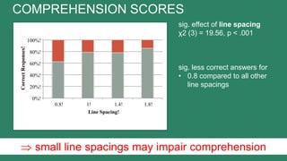 sig. effect of line spacing
χ2 (3) = 19.56, p < .001
sig. less correct answers for
• 0.8 compared to all other
line spacings
COMPREHENSION SCORES
 small line spacings may impair comprehension
0%!
20%!
40%!
60%!
80%!
100%!
0.8! 1! 1.4! 1.8!
CorrectResponses!
Line Spacing!
Wrong!
Correct!
 