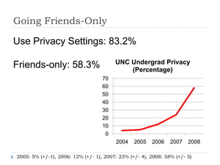 Going Friends-OnlyUse Privacy Settings: 83.2%Friends-only: 58.3%2005: 5% (+/-1), 2006: 12% (+/- 1), 2007: 23% (+/- 4), 2008: 58% (+/- 5)