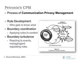 Petronio’s CPMProcess of Communication Privacy ManagementRule DevelopmentWho gets to know whatBoundary coordinationApplying rules-in-contextBoundary turbulenceReacting to events, managingand regulating rulesSource:Petronio, 2003