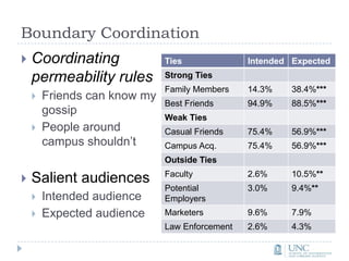 Boundary CoordinationCoordinating permeability rulesFriends can know my gossipPeople around campus shouldn’tSalient audiencesIntended audienceExpected audience