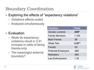 Boundary CoordinationExploring the effects of “expectancy violations”Violations effects codedAnalyzed simultaneouslyEvaluationWeak tie expectancy violations result in 3.31 increase in odds of beingfriends-onlyThe meaningful externalboundary?