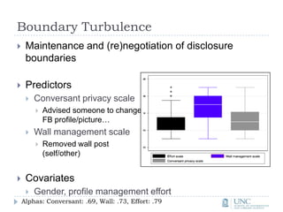 Boundary TurbulenceMaintenance and (re)negotiation of disclosure boundariesPredictorsConversant privacy scaleAdvised someone to change FB profile/picture…Wall management scaleRemoved wall post (self/other)CovariatesGender, profile management effortAlphas: Conversant: .69, Wall: .73, Effort: .79