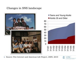 Changes in SNS landscapeSource: Pew Internet and American Life Project, 2009, 2010