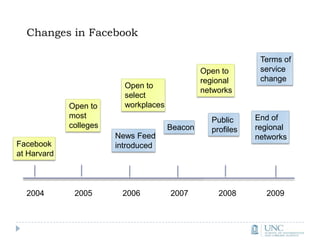 Changes in FacebookTerms ofservicechangeOpen toregionalnetworksOpen toselectworkplacesOpen to most collegesEnd ofregionalnetworksPublicprofilesBeaconNews FeedintroducedFacebookat Harvard2004		2005		2006		2007		2008		2009