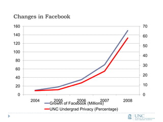 Changes in Facebook