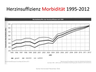 Herzinsuffizienz Morbidität 1995-2012
Günter Hennersdorf November 2016
 