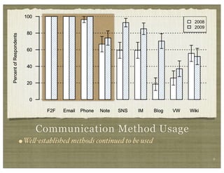 Communication Ecology Turner et al, CHI 2010