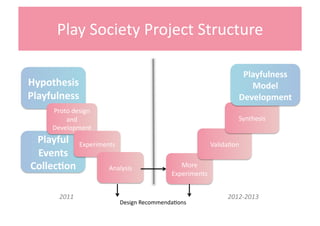 Play	
  Society	
  Project	
  Structure	
  

                                                                                  Playfulness	
  
Hypothesis	
                                                                        Model	
  
Playfulness	
                                                                    Development	
  
       Proto	
  design	
  
           and	
                                                                 Synthesis	
  
       Development	
  
 Playful	
   Experiments	
                                          Valida+on	
  
 Events	
  
Collec3on	
           Analysis	
                     More	
  
                                                  Experiments	
  


          2011	
  	
                                                       2012-­‐2013	
  	
  
                             Design	
  Recommenda+ons	
  
 