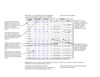 Within each row, a sparkline displays the aggregate                    across the entire acquisition.
                                        values for that element, ordered in time sequence


                                                                                                                                             PCIE data flow in two
The Summary Profile Window                                                                                                                   directions – an important
employs several types of zoom.                                                                                                               attribute users need to see.
Semantic zoom is applied in the                                                                                                              In the SPW, columns
hierarchy of the table: users drill                                                                                                          distinguish between the
down into more detailed                                                                                                                      upstream (Up) and
information by opening up the                                                                                                                downstream (Dn) traffic.
outline.


The Viewfinder column uses a
second type of semantic zoom.
Here, users see quantities of each
protocol element within a specified
region (the Viewfinder) of the
sparkline.



Dragging or sizing the Viewfinder
updates the Viewfinder column; of                                                                                                           User leverage the power of
greater utility, the interaction                                                                                                            small multiples and sparklines
updates adjacent data views (not                                                                                                            by visually comparing the
shown) by scrolling their data into                                                                                                         sparklines. The patterns
view.                                                                                                                                       among the different data
                                                                                                                                            flows are self-evident.
Non-zero values in the table are
hyperlinked to other, more detailed,
data views. When users click on a
hyperlink, the other view scrolls to
the first instance of the hyperlinked
element.



                                        Figure 1 An early version of the Summary Profile Window showing the relationship of sparklines to tabular information. See
                                        accompanying video of the SPW updating in real time.

                                        Performance and Engineering Constraints                                circuit’s data stream, it must display the desired
                                        A debugging engineer’s biggest concern is performance.                 information within seconds.
                                        Not only must our instrument keep pace with the
 