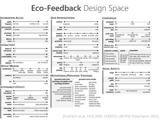 Eco-Feedback Design Space
INFORMATION ACCESS                                                             DATA REPRESENTATION                                                         COMPARISON
         update                                                                      aesthetic                                                                  comparison
      frequency real-time                   monthly or less        user poll                     pragmatic                                    artistic              target self                               social                      goal
 spatial proximity                                                                       time                                                               comparison by
      to behavior co-located                                       remote             window <hour                                            >year                  time past                                                       projected

     attentional                                                                     temporal                                                                  social-comp.
        demand glanceable                                    high attention          grouping ≤sec by hour      by day    by week by month ≥year                             geographically              demographically              selected
                                                                                                                                                                      target proximal                       similar            social network
        effort to                                                                        data                                                                  goal-setting
          access low                                                  high         granularity coarse-grain                               fine-grain              strategy self-set                         system-set          externally-set

INTERACTIVITY                                                                           visual                                                               difficulty to reach
                                                                                    complexity simple                                       complex         comparison target      easy                                                   hard
       degree of
    interactivity none                                                high      primary visual                                                              comparison variables            statistic       computation
                                                                                    encoding textual                                       graphical            time window
       interface                                                                                                                                                                               raw value     @ this time [yest, last wk, mo, yr]
 customizability none                                                 high       measurement                                                                    time granularity               average       [hrly, daily, wkly, monthly, yrly]
                                                                                         unit resource cost environmental activity time metaphor                data grouping                  median        over past [X] days
                                                                                                                impact                                                                         mode
           user                                                                                                                                                 data granularity                             this day type [weekday, weekend]
      additions user annotations                           user corrections            primary                                                                                                 other         this day of week (e.g., mondays)
                                                                                                                                                                measurement unit
                                                                                          view temporal               spatial            categorical
DISPLAY MEDIUM
  manifestation                                                                          data
                                                                                     grouping by         by    by by       by by consumption               SOCIAL ASPECTS
                   webpage mobile        wearable         custom in-home                      resource person time space activity    category
                          phone app      interface        display display                                                                                               target
                                                                                                                                                                                   person    household community            state      country
      ambience                                                                 MOTIVATIONAL/PERSUASIVE STRATEGIES
                   not-ambient                                    ambient                                                                                            private/
                                                                                   persuasive tactics from           persuasive tactics include:
                                                                                                                                                                       public private                                                    public
            size                                                                psychology and applied social   rewards              goal-setting
                   small                                              large        psychology disciplines:                                                               data
                                                                                                                punishment           narrative
ACTIONABILITY/UTILITY                                                                       persuasive design
                                                                                                                public commitment    likeability                      sharing none                                                    everyone
                                                                                                                written commitment   reputation
                                                                                       persuasive technology                                                        social-
       degree of                                                                                                loss aversion        competition                                                        (see COMPARISON)
                                                                                behavioral science/economics                                                    comparison available                                                unavailable
    actionability low                                                 high                                      kairos               social proof
                                                                                   environmental psychology
                                                                                                                encouragement        authority
        decision                                                                                 game design
                 suggests                suggests                 anomaly                                       descriptive norms    emotional appeals
        support actions                                                                      social marketing
                                     purchase decisions             alerts                                      scarcity principle   door-in-face
                                                                                     health behavior change
      personal-                                                                                                 framing              unlock features
        ization no personalization                    highly personalized                                       anchoring bias       endowment effect
                                                                                                                defaults             collection building
    information
          intent Informs one action                  informs many actions

   automation/
        control no control                  system controls resource use                         [Froehlich et al., HCIC2009; CHI2010; UW PhD Dissertation 2011]
 
