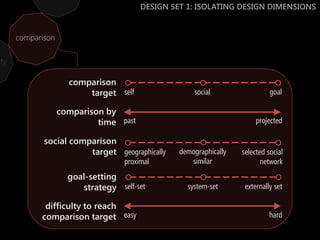 DESIGN SET 1: ISOLATING DESIGN DIMENSIONS


      comparison

ity

                     comparison
                         target self                 social                  goal

                   comparison by
                            time past                                   projected

             social comparison
                        target geographically    demographically   selected social
                                   proximal         similar               network
                     goal-setting
                        strategy self-set          system-set       externally set

             difficulty to reach
            comparison target easy                                           hard
 