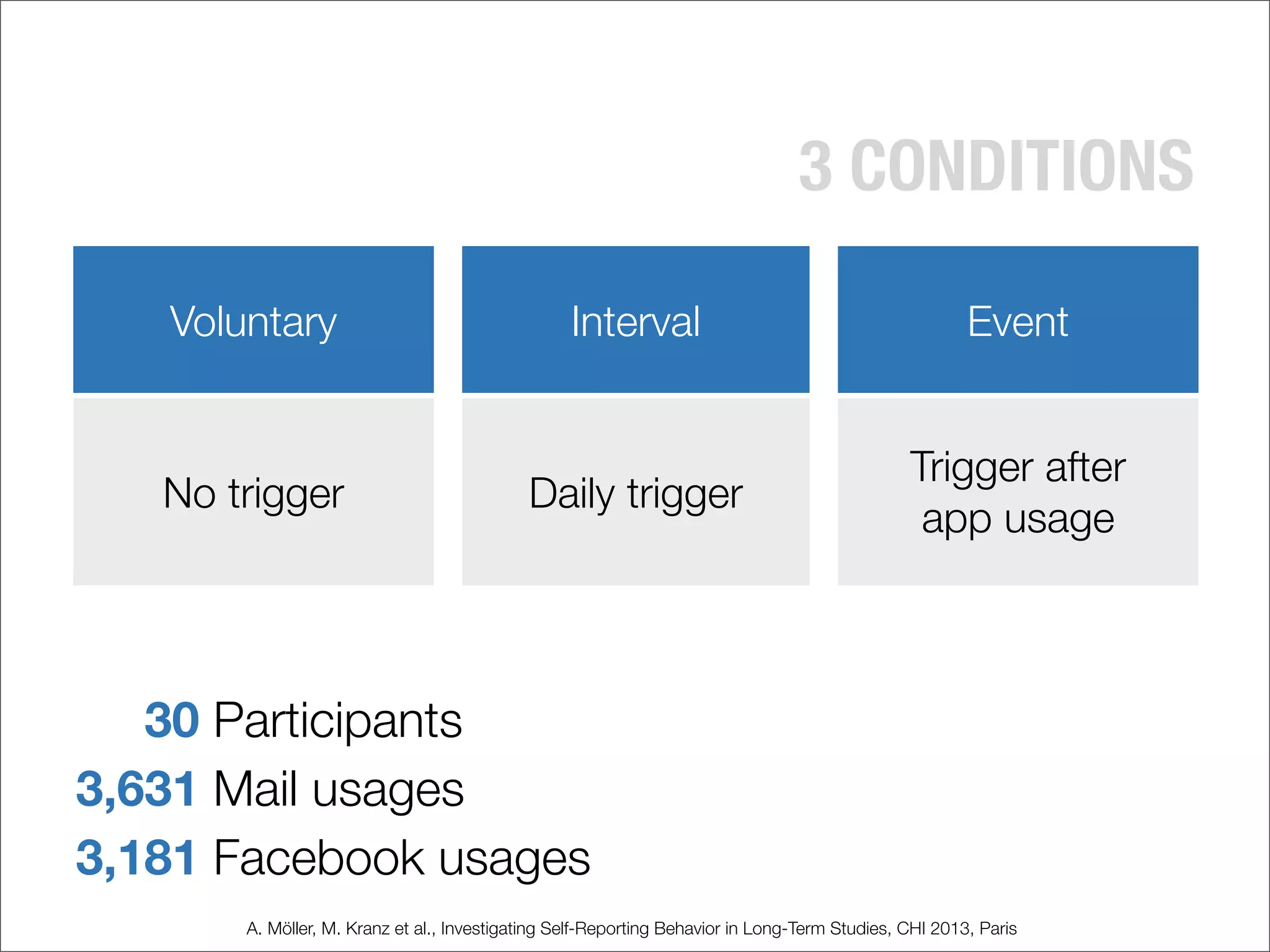A. Möller, M. Kranz et al., Investigating Self-Reporting Behavior in Long-Term Studies, CHI 2013, Paris
3 CONDITIONS
Voluntary Interval Event
No trigger Daily trigger
Trigger after
app usage
30 Participants
3,631 Mail usages
3,181 Facebook usages
 