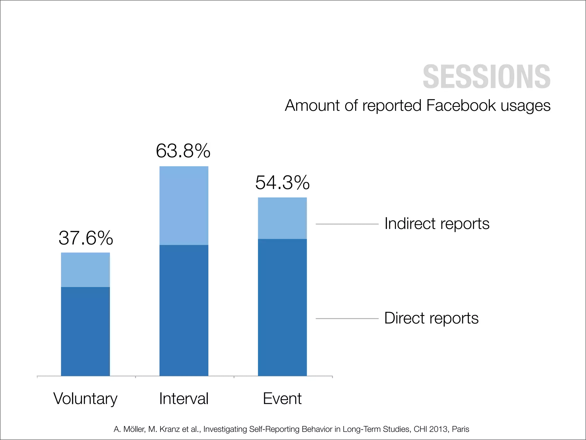 SESSIONS
Voluntary Interval Event
Amount of reported Facebook usages
37.6%
63.8%
54.3%
Indirect reports
Direct reports
A. Möller, M. Kranz et al., Investigating Self-Reporting Behavior in Long-Term Studies, CHI 2013, Paris
 