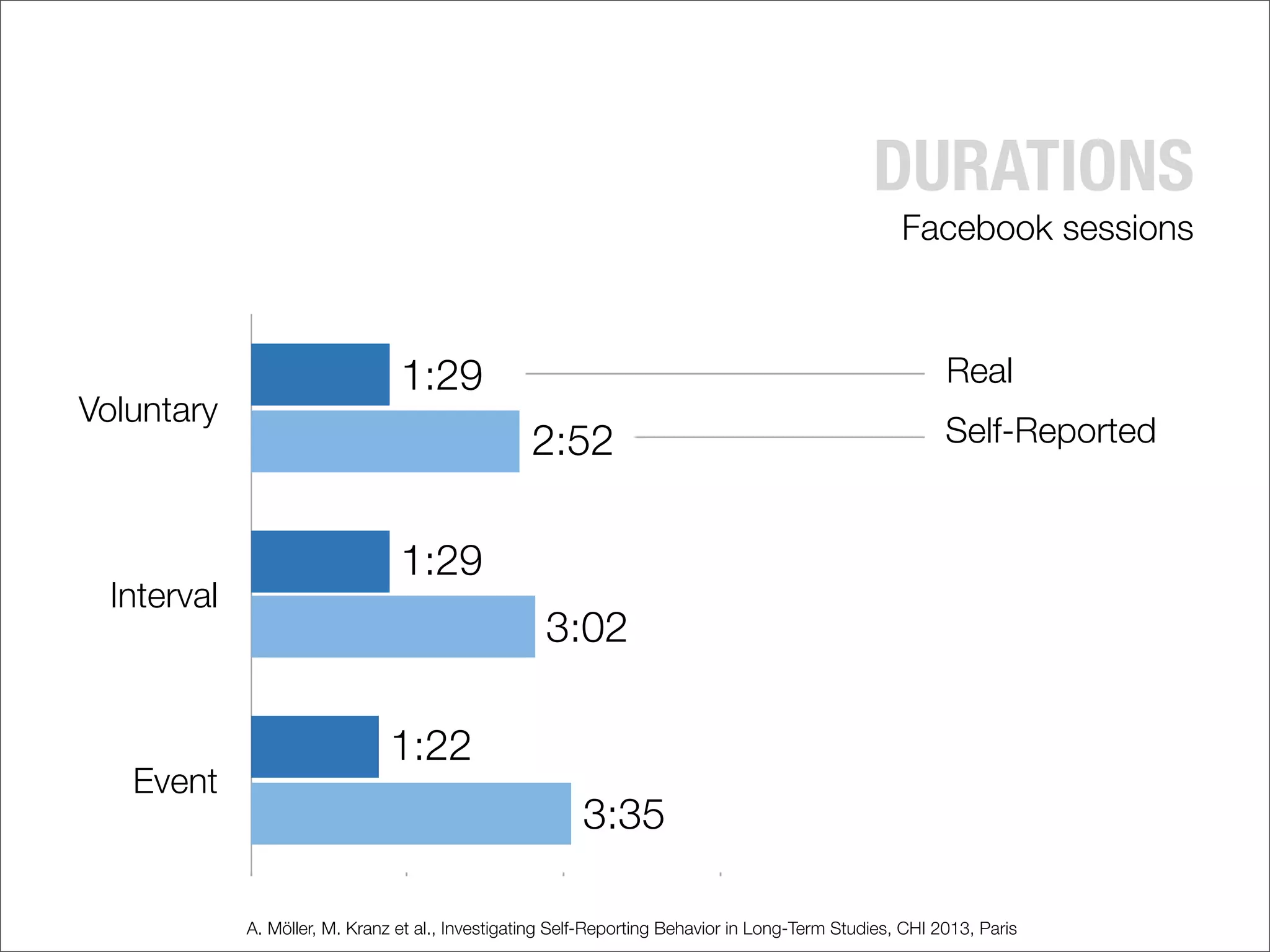 DURATIONS
Voluntary
Interval
Event
1:29
1:29
1:22
2:52
3:02
3:35
Facebook sessions
Real
Self-Reported
A. Möller, M. Kranz et al., Investigating Self-Reporting Behavior in Long-Term Studies, CHI 2013, Paris
 