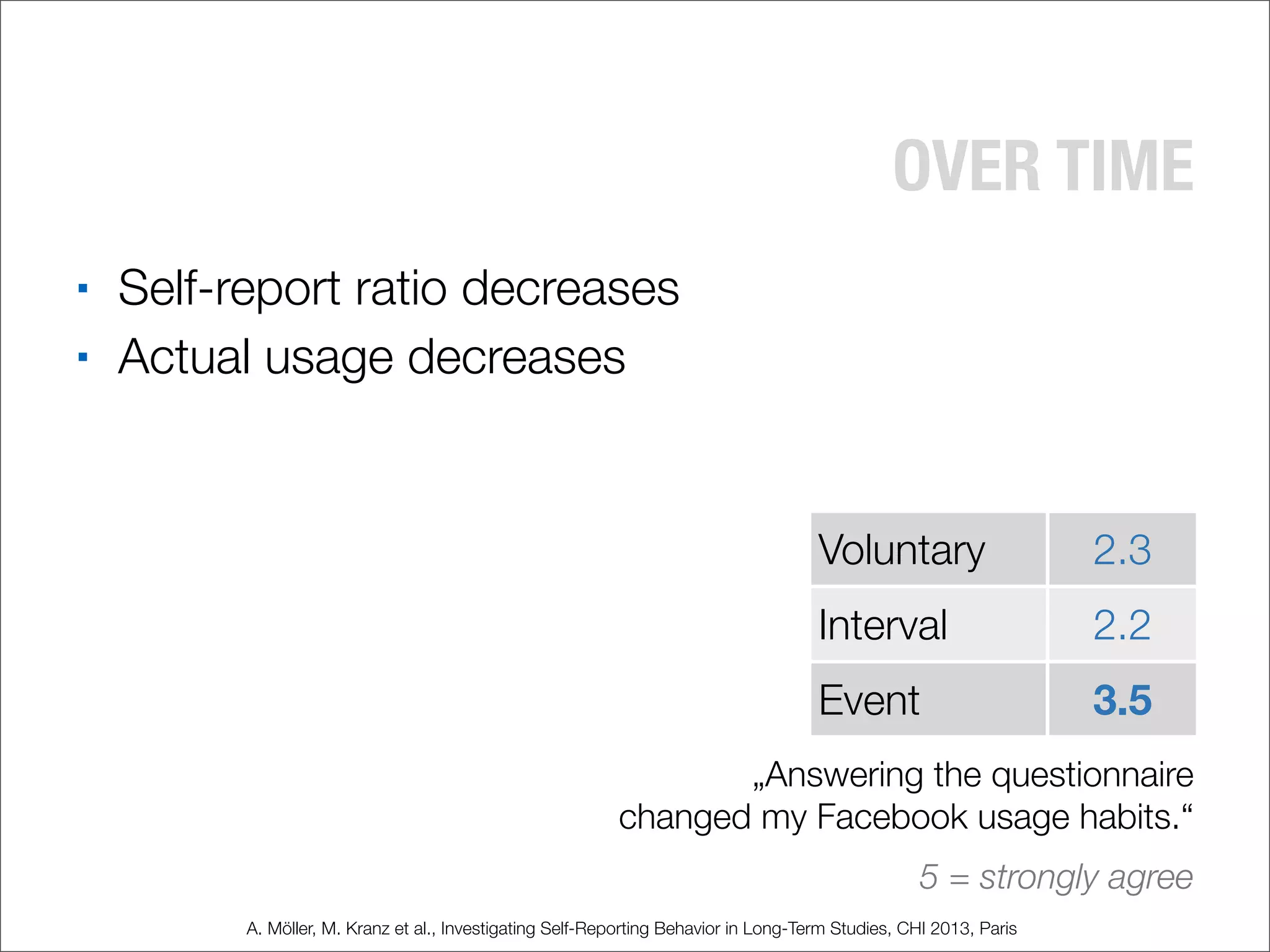 OVER TIME
■ Self-report ratio decreases
■ Actual usage decreases
„Answering the questionnaire
changed my Facebook usage habits.“
Voluntary 2.3
Interval 2.2
Event 3.5
5 = strongly agree
A. Möller, M. Kranz et al., Investigating Self-Reporting Behavior in Long-Term Studies, CHI 2013, Paris
 