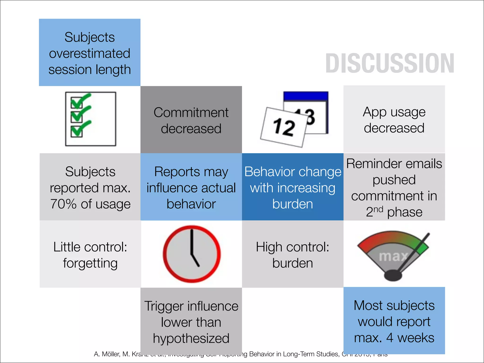 A. Möller, M. Kranz et al., Investigating Self-Reporting Behavior in Long-Term Studies, CHI 2013, Paris
DISCUSSION
Subjects
reported max.
70% of usage
Commitment
decreased
Reports may
inﬂuence actual
behavior
Subjects
overestimated
session length
Reminder emails
pushed
commitment in
2nd phase
Behavior change
with increasing
burden
Little control:
forgetting
High control:
burden
Trigger inﬂuence
lower than
hypothesized
App usage
decreased
Most subjects
would report
max. 4 weeks
 
