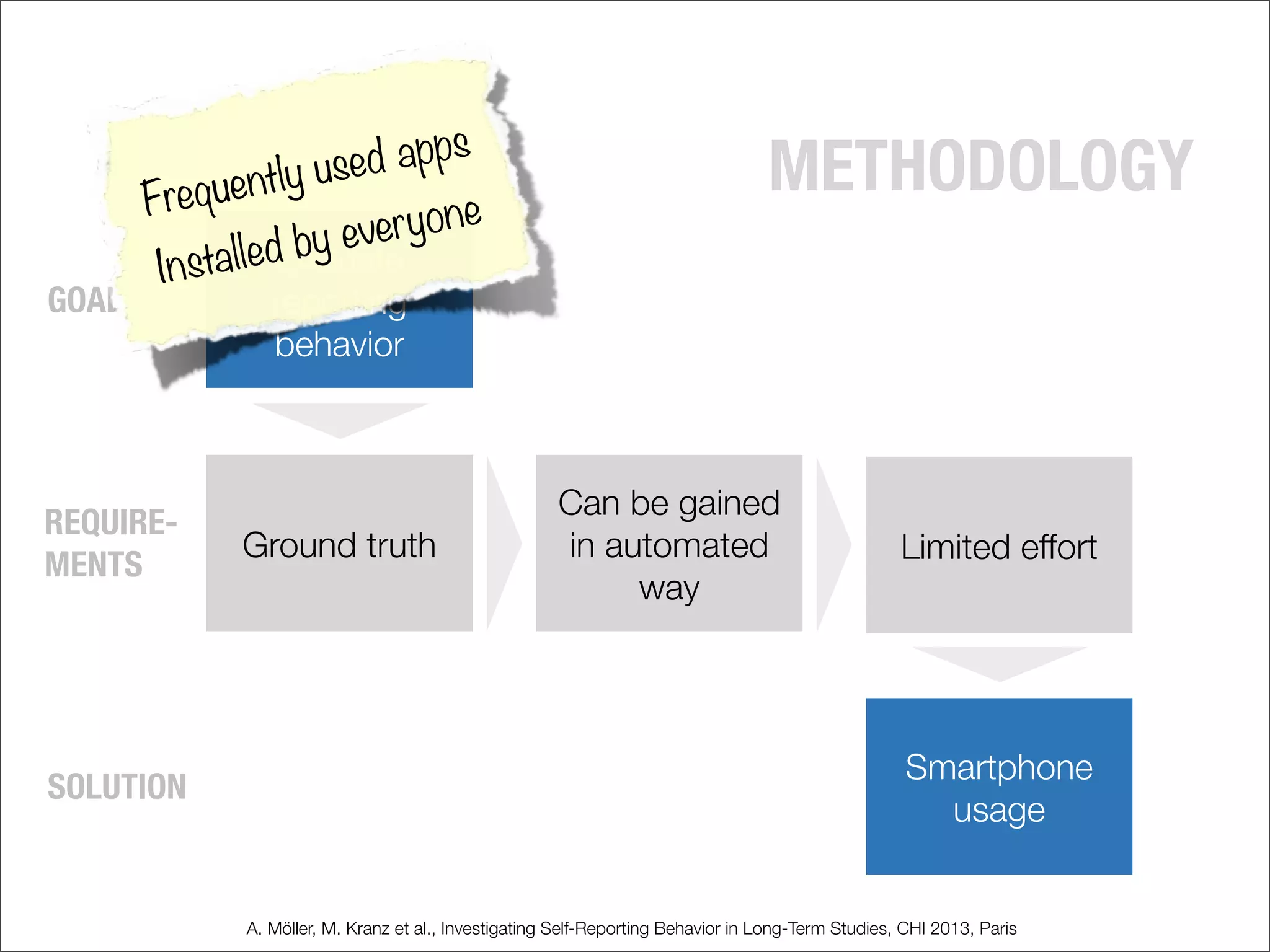 A. Möller, M. Kranz et al., Investigating Self-Reporting Behavior in Long-Term Studies, CHI 2013, Paris
METHODOLOGY
Evaluate
reporting
behavior
Ground truth
Can be gained
in automated
way
Limited effort
Smartphone
usage
GOAL
REQUIRE-
MENTS
SOLUTION
Frequently used apps
Installed by everyone
 