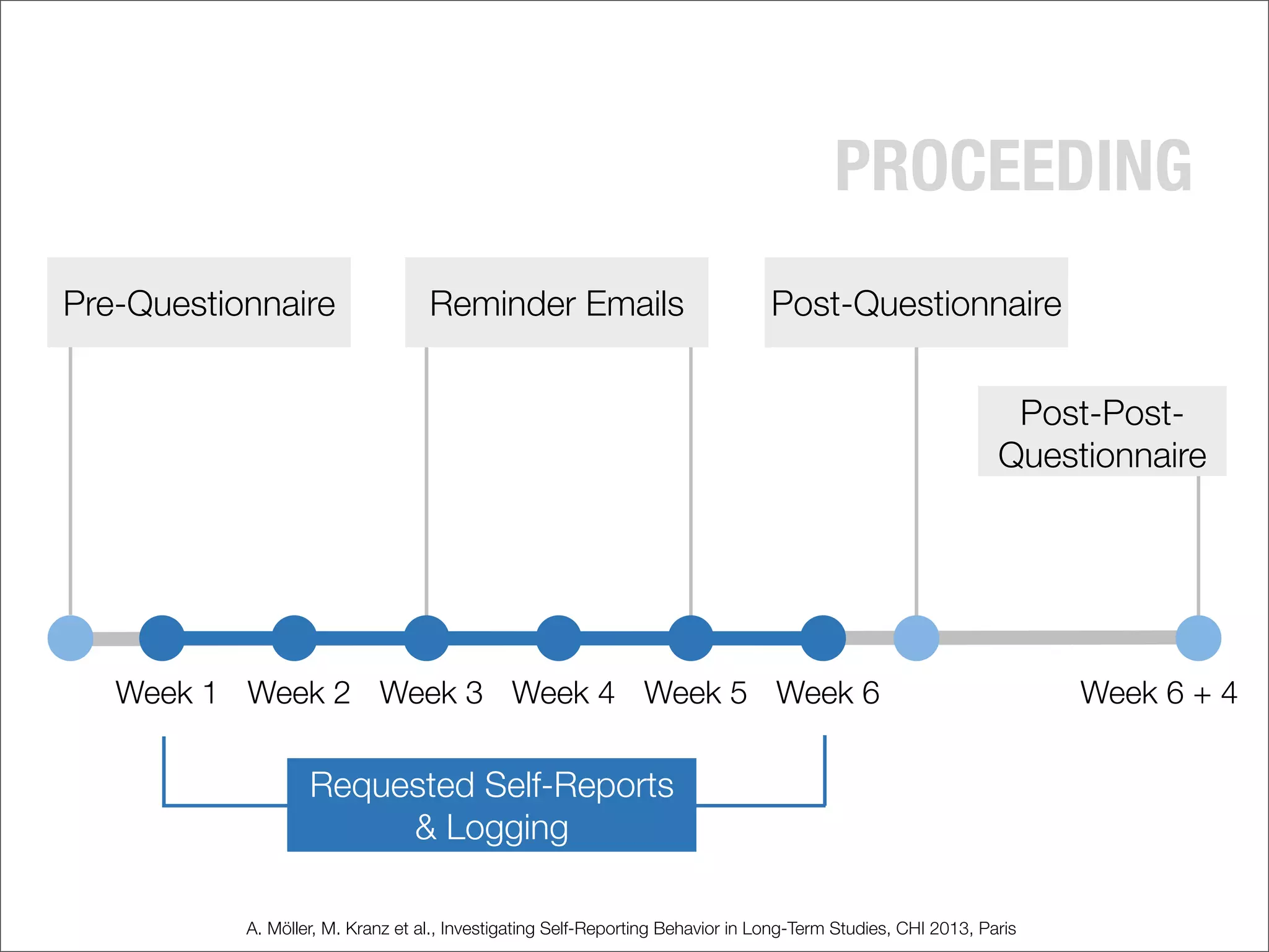 A. Möller, M. Kranz et al., Investigating Self-Reporting Behavior in Long-Term Studies, CHI 2013, Paris
PROCEEDING
Week 1 Week 2 Week 3 Week 4 Week 5 Week 6 Week 6 + 4
Pre-Questionnaire Reminder Emails Post-Questionnaire
Post-Post-
Questionnaire
Requested Self-Reports
& Logging
 
