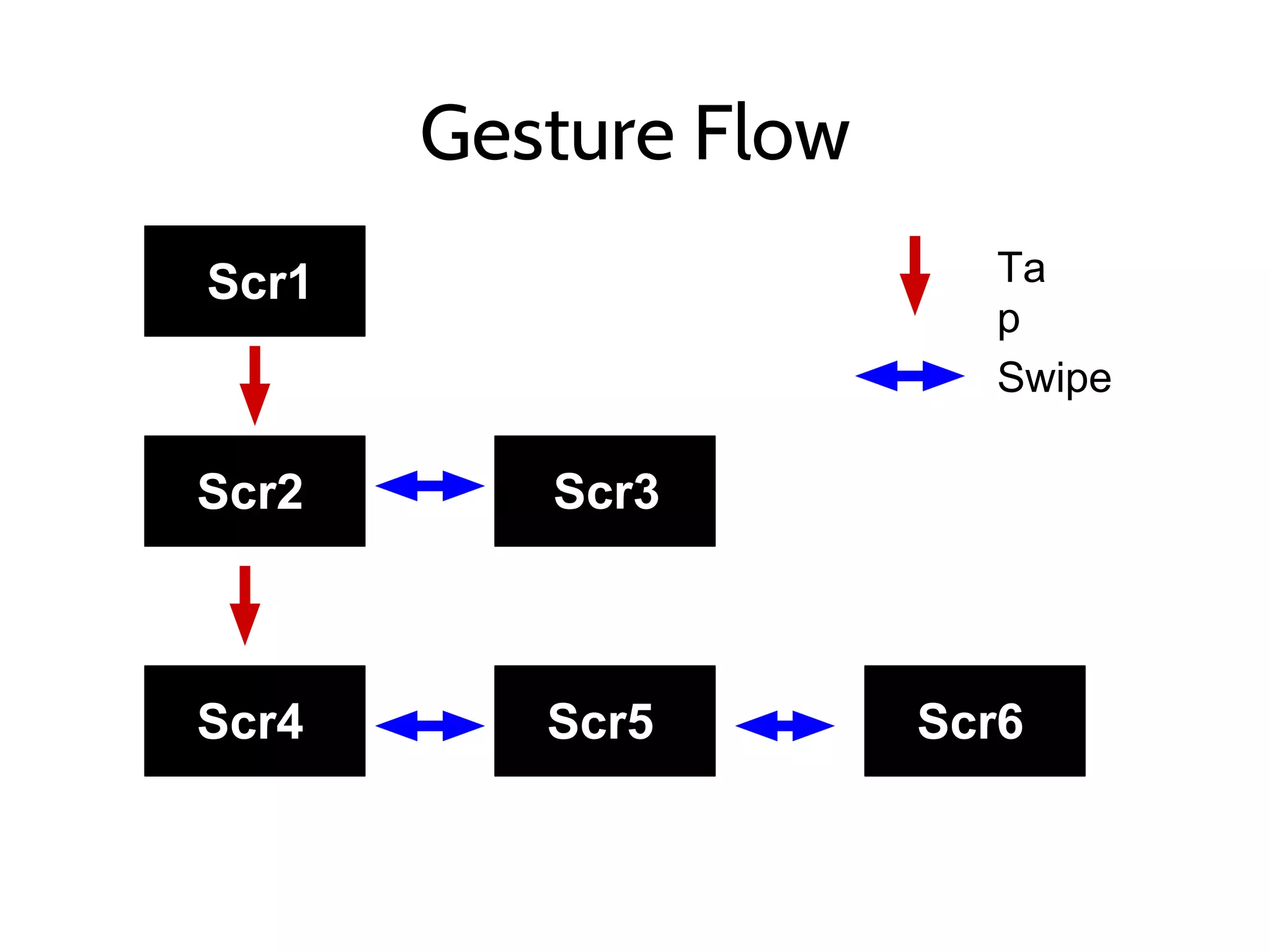 Gesture Flow
Scr1
Scr2 Scr3
Scr4 Scr5 Scr6
Ta
p
Swipe
 