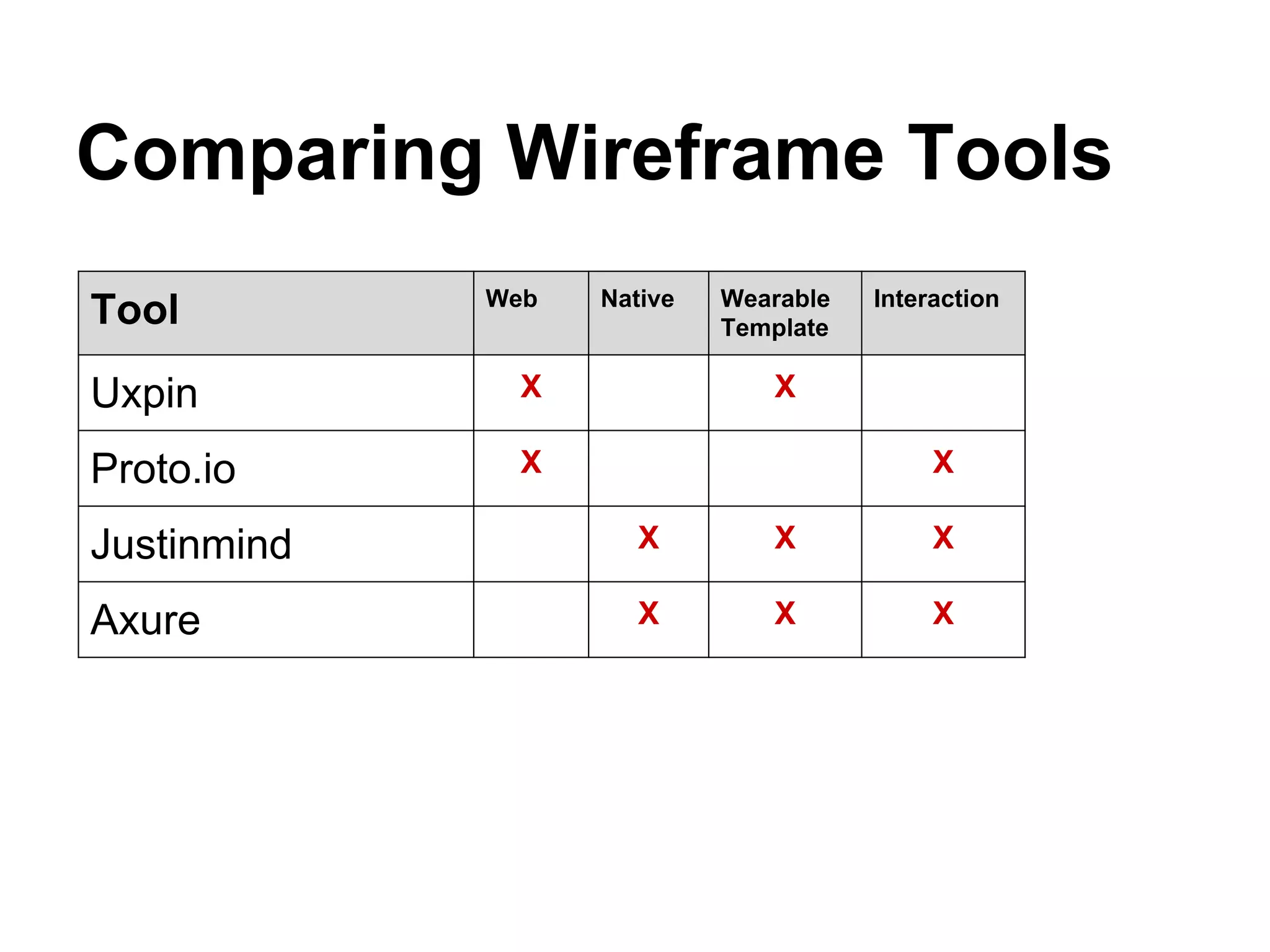 Comparing Wireframe Tools
Tool Web Native Wearable
Template
Interaction
Uxpin X X
Proto.io X X
Justinmind X X X
Axure X X X
 