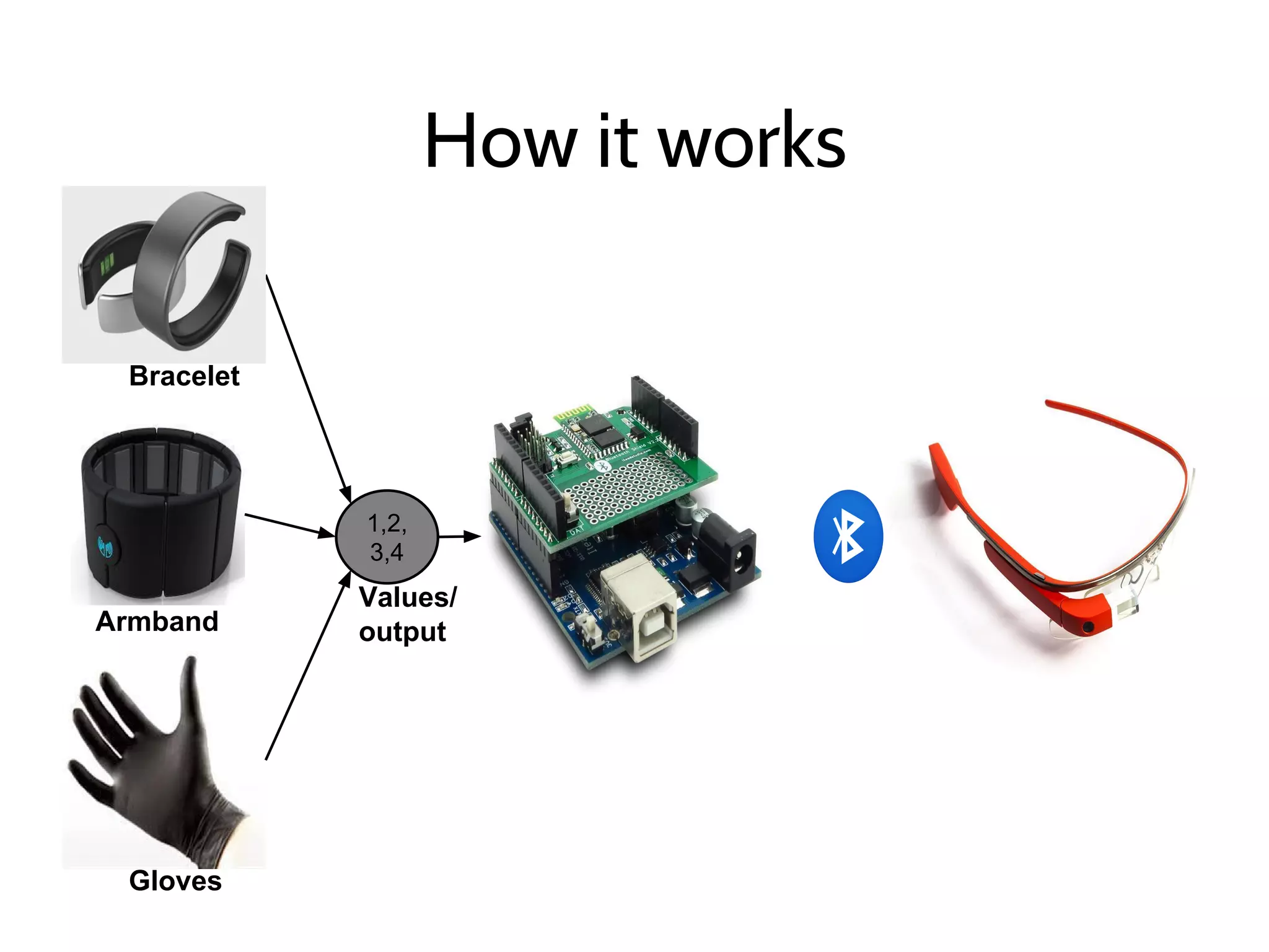 How it works
Bracelet
Armband
Gloves
1,2,
3,4
Values/
output
 