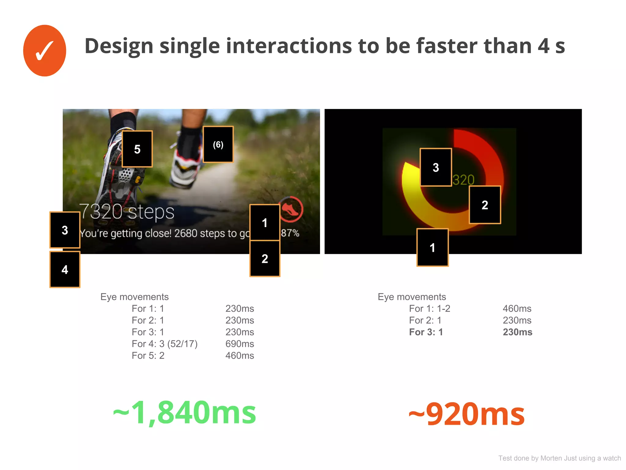 ✓ Design single interactions to be faster than 4 s
Eye movements
For 1: 1 230ms
For 2: 1 230ms
For 3: 1 230ms
For 4: 3 (52/17) 690ms
For 5: 2 460ms
~1,840ms
Eye movements
For 1: 1-2 460ms
For 2: 1 230ms
For 3: 1 230ms
~920ms
1
2
3
1
2
3
4
5 (6)
Test done by Morten Just using a watch
 