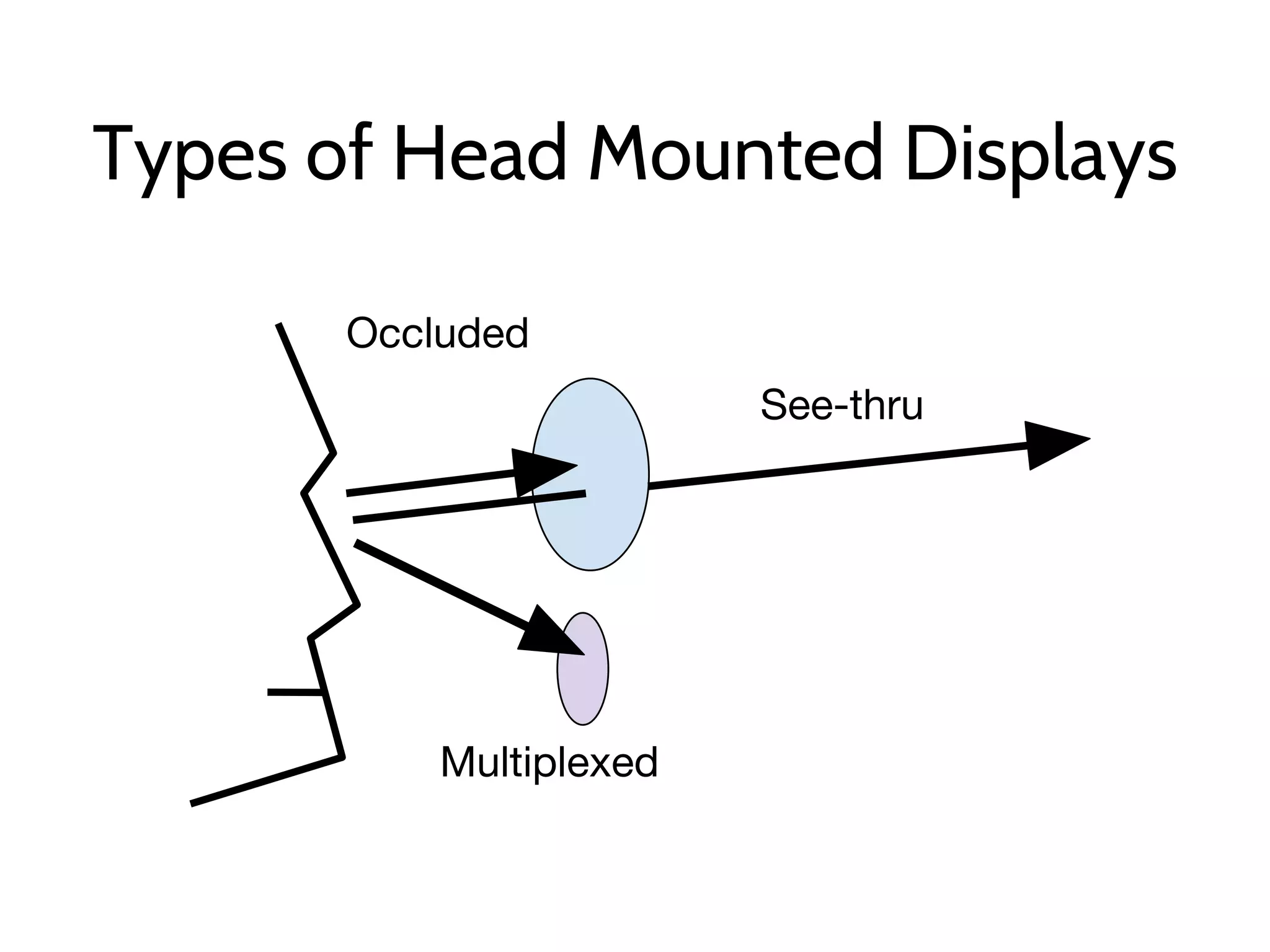Types of Head Mounted Displays
Occluded
See-thru
Multiplexed
 
