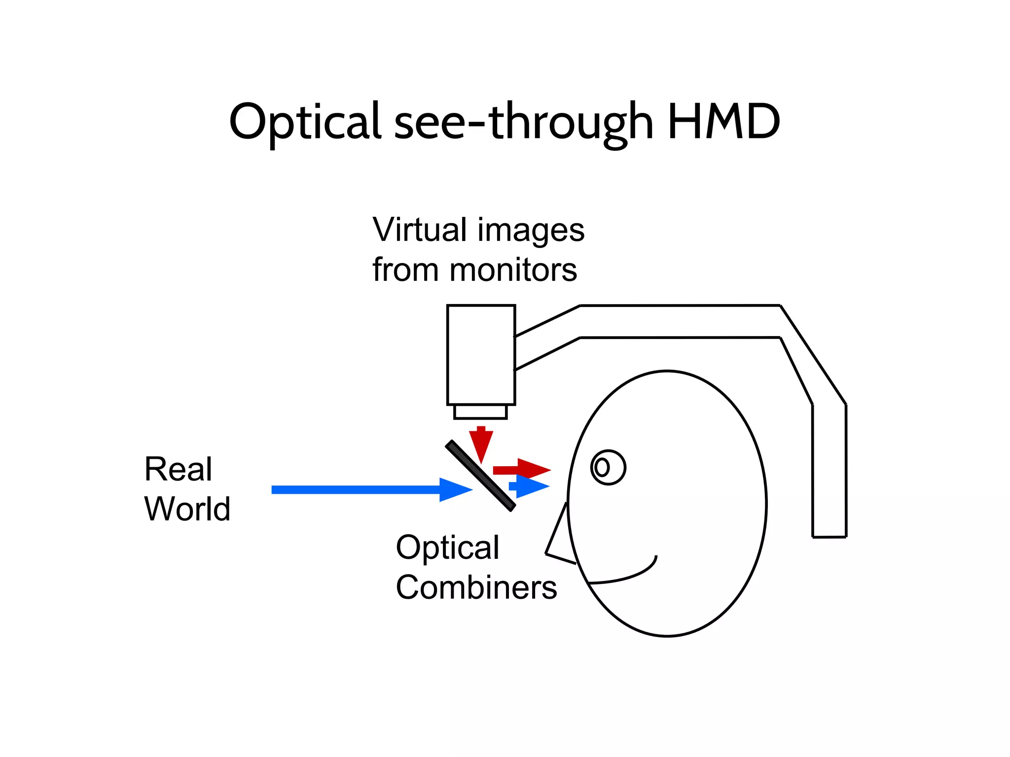 Optical see-through HMD
Virtual images
from monitors
Real
World
Optical
Combiners
 
