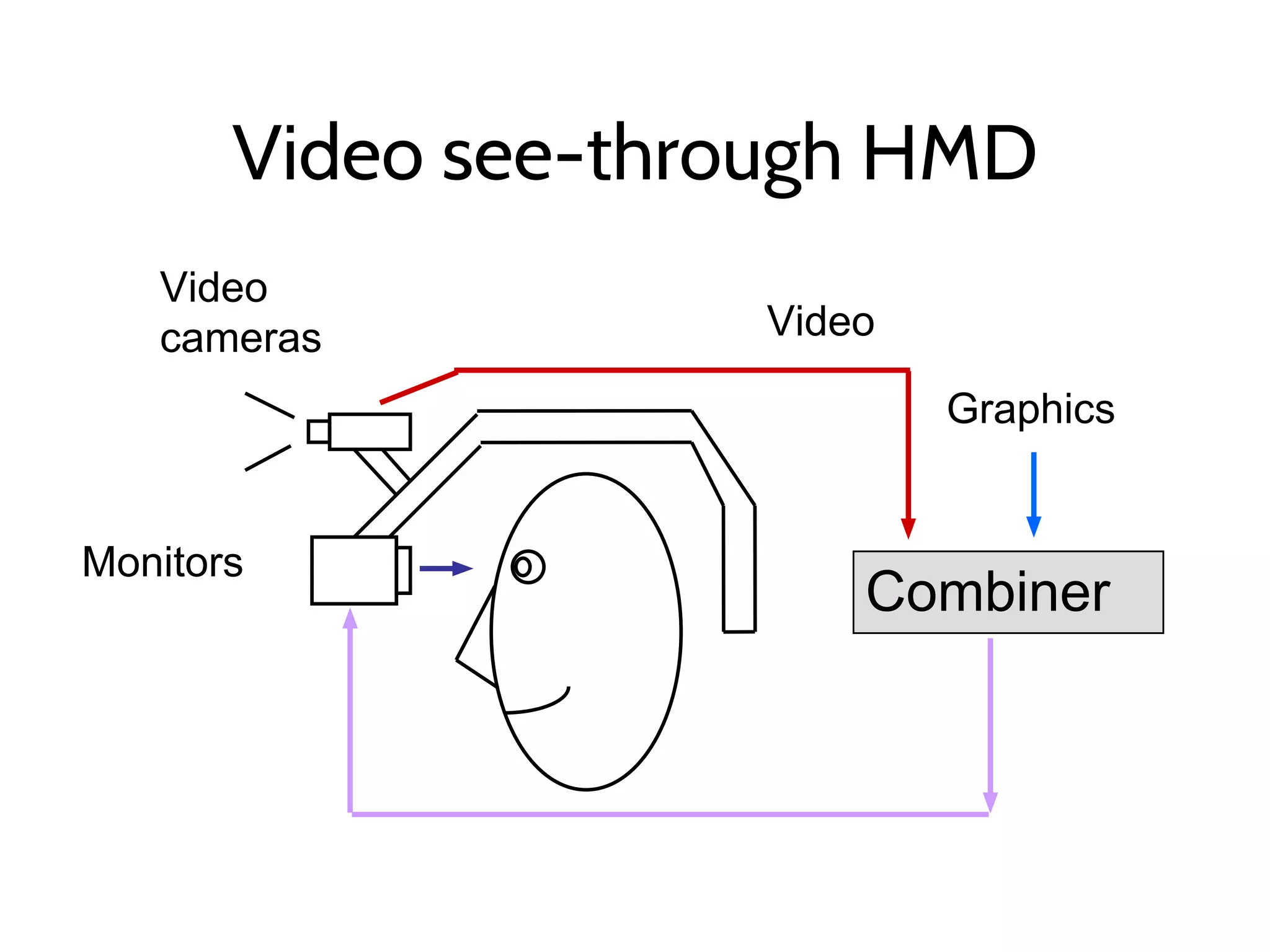Video see-through HMD
Video
cameras
Monitors
Graphics
Combiner
Video
 