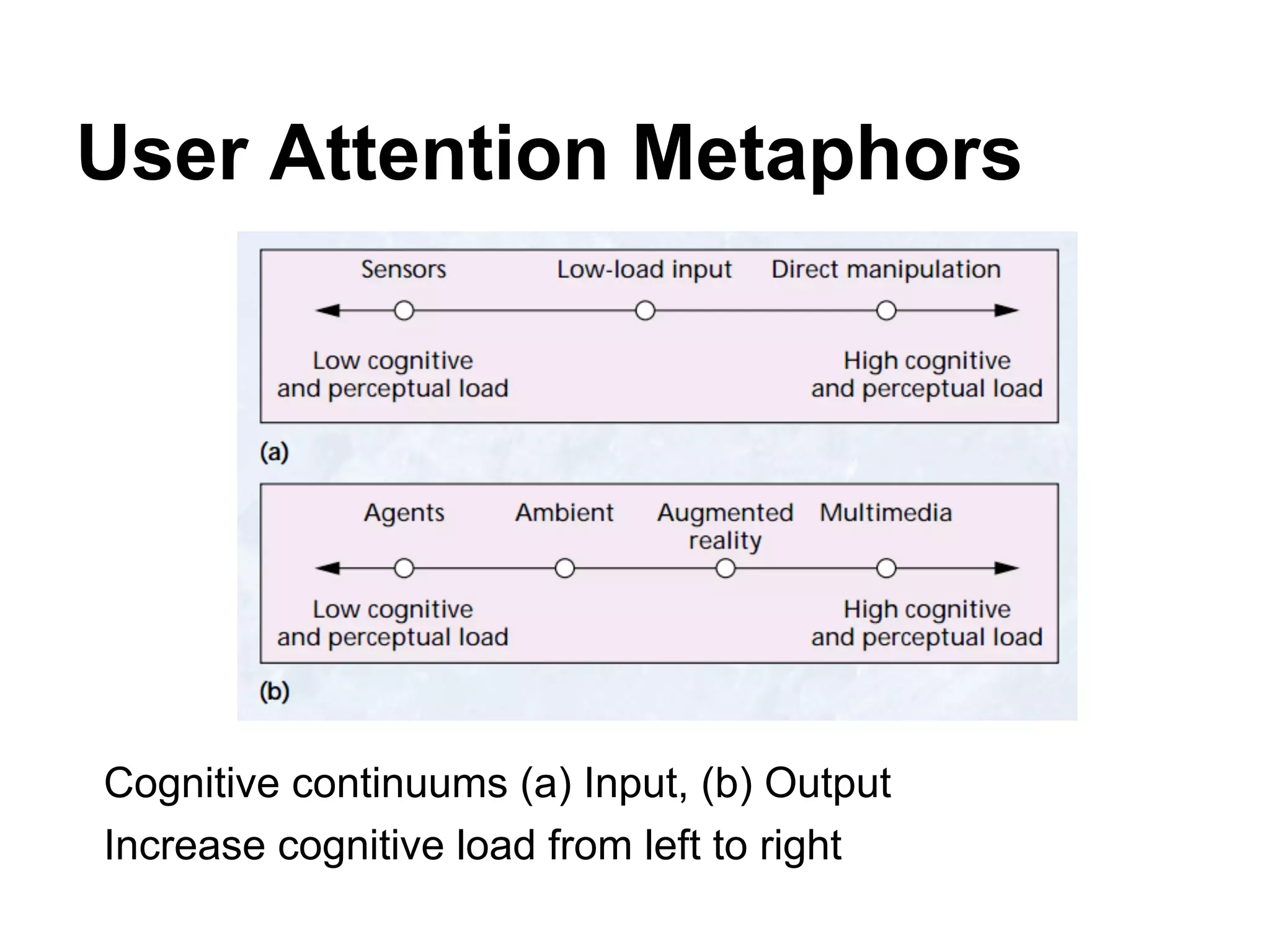 User Attention Metaphors
Cognitive continuums (a) Input, (b) Output
Increase cognitive load from left to right
 