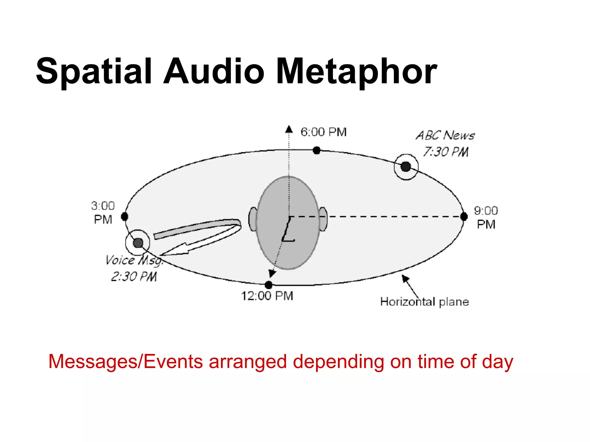 Spatial Audio Metaphor
Messages/Events arranged depending on time of day
 