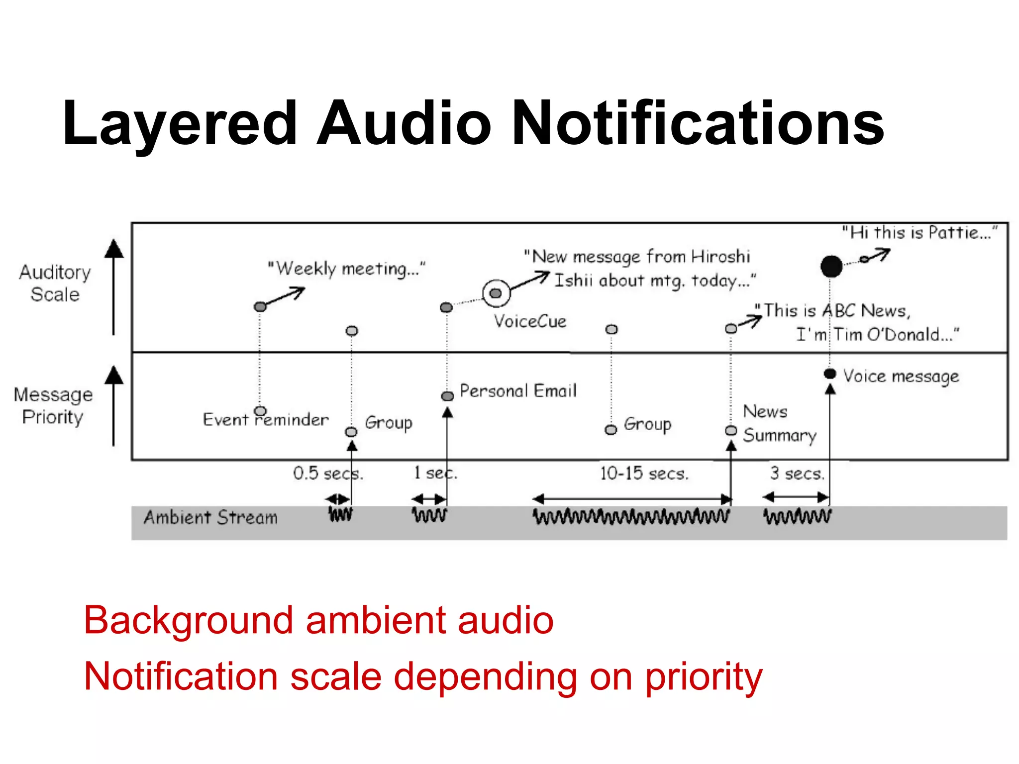 Layered Audio Notifications
Background ambient audio
Notification scale depending on priority
 