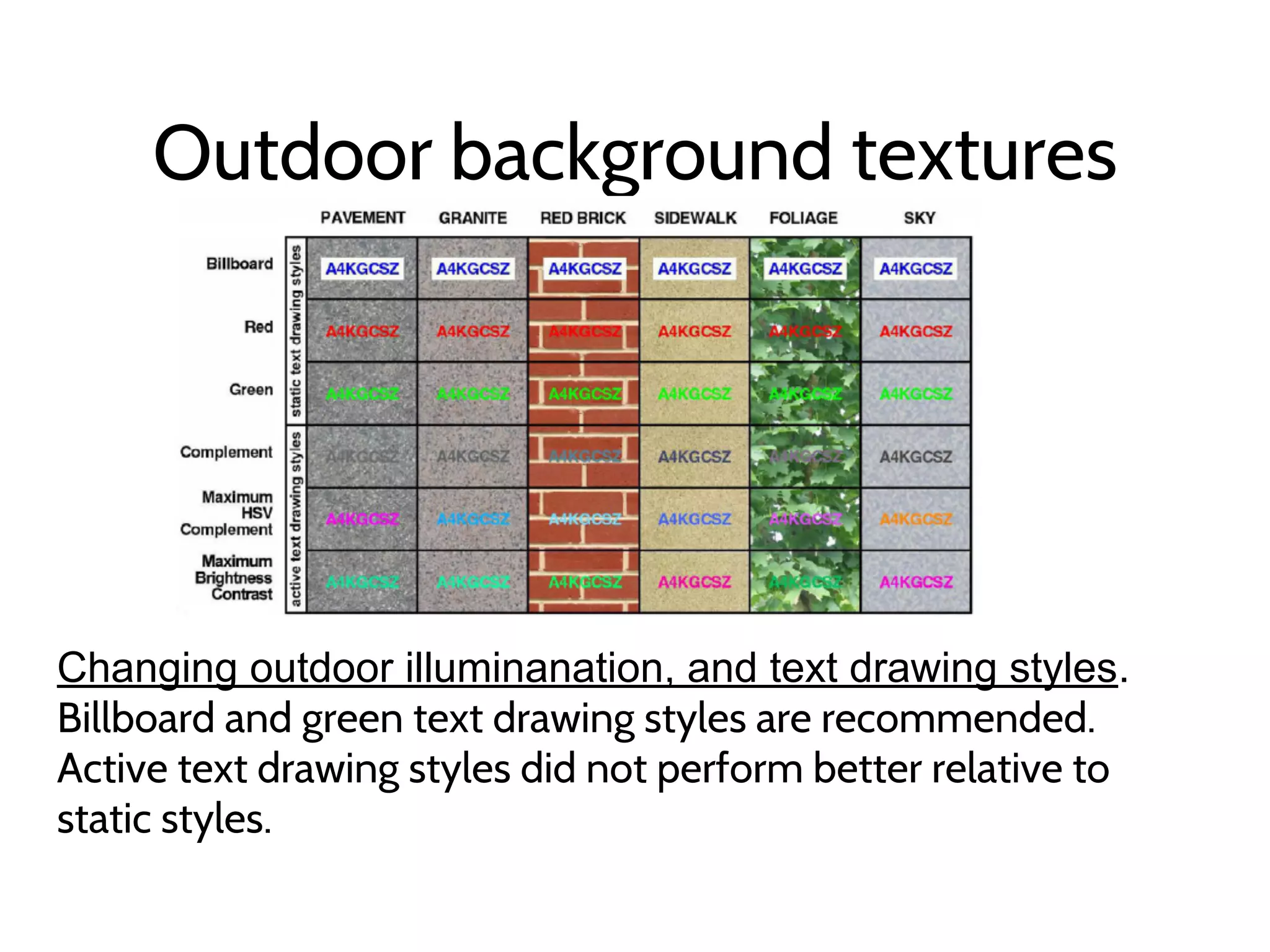 Outdoor background textures
Changing outdoor illuminanation, and text drawing styles.
Billboard and green text drawing styles are recommended.
Active text drawing styles did not perform better relative to
static styles.
 